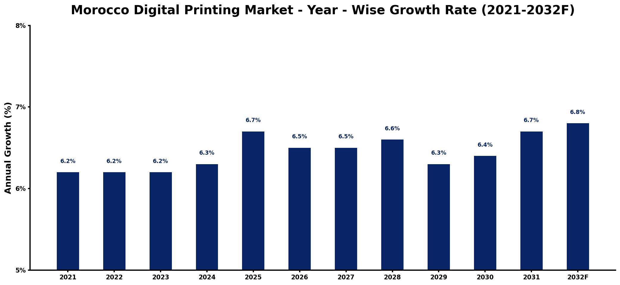 Morocco Digital Printing Market Year-wise Growth Rate and Key Drivers