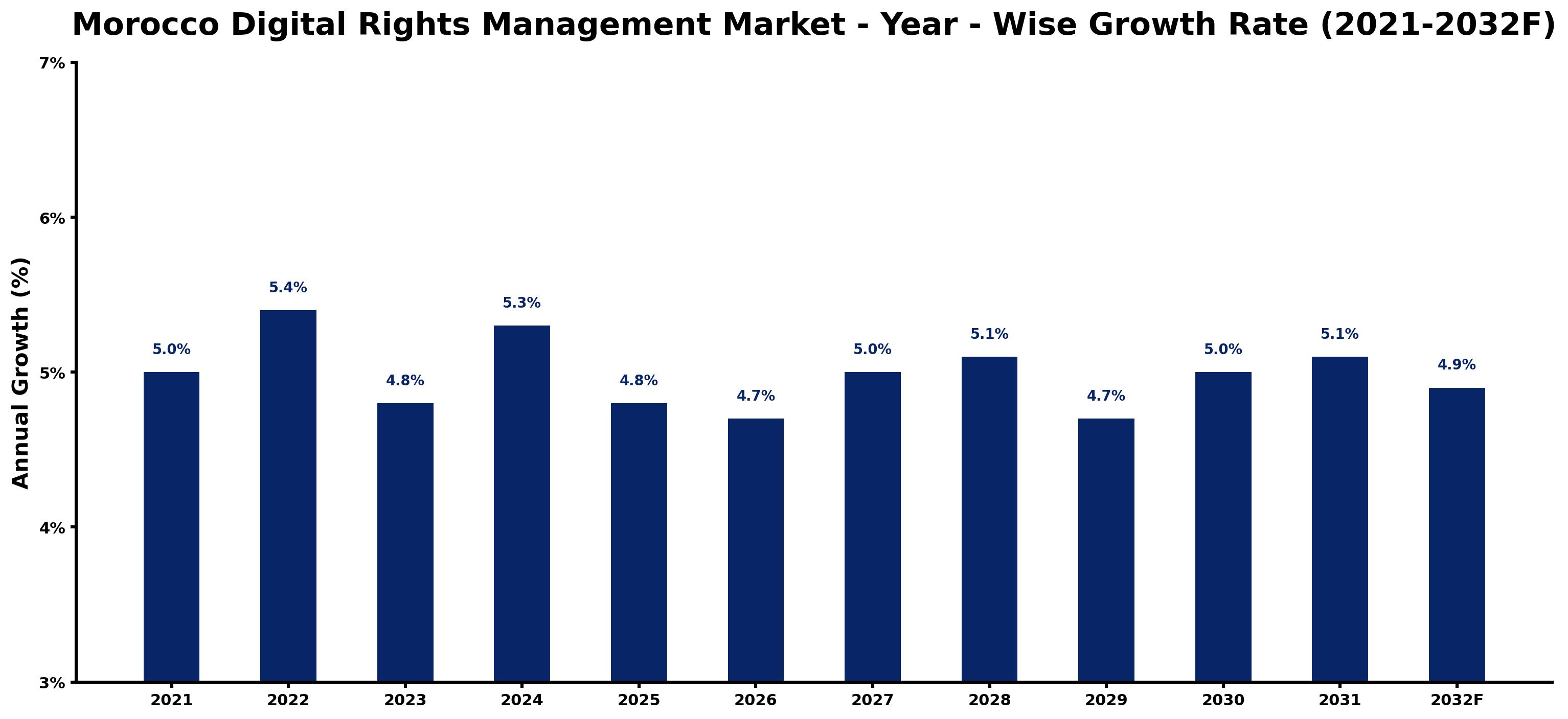 Morocco Digital Rights Management Market Year-wise Growth Rate and Key Drivers