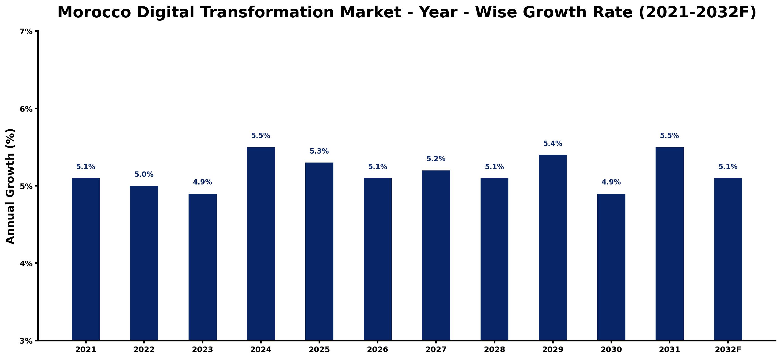 Morocco Digital Transformation Market Year-wise Growth Rate and Key Drivers