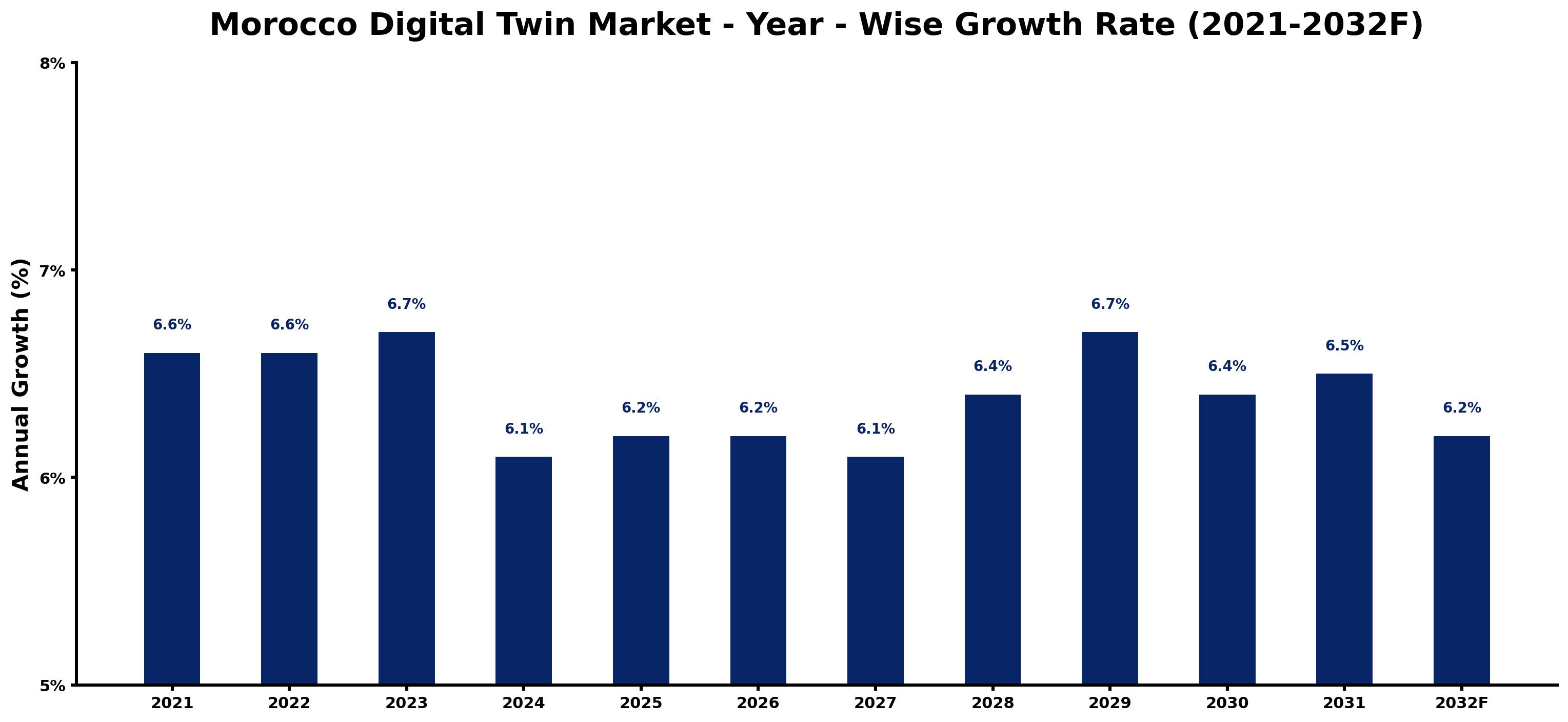 Morocco Digital Twin Market Year-wise Growth Rate and Key Drivers