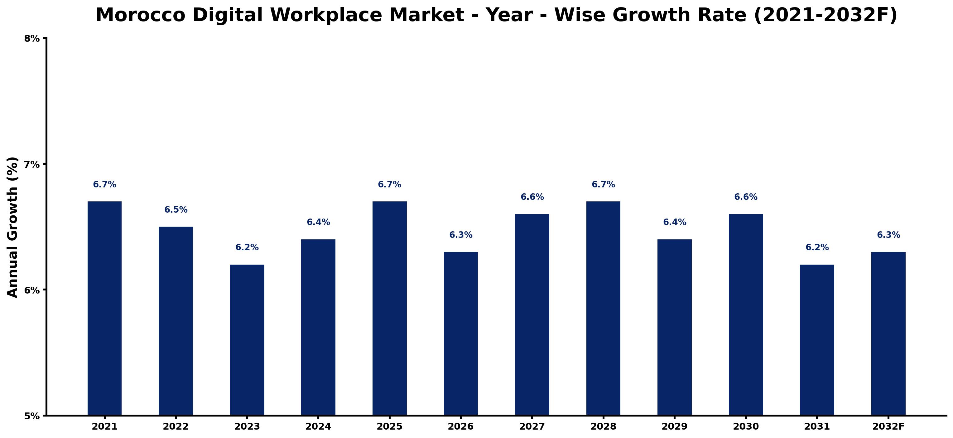 Morocco Digital Workplace Market Year-wise Growth Rate and Key Drivers
