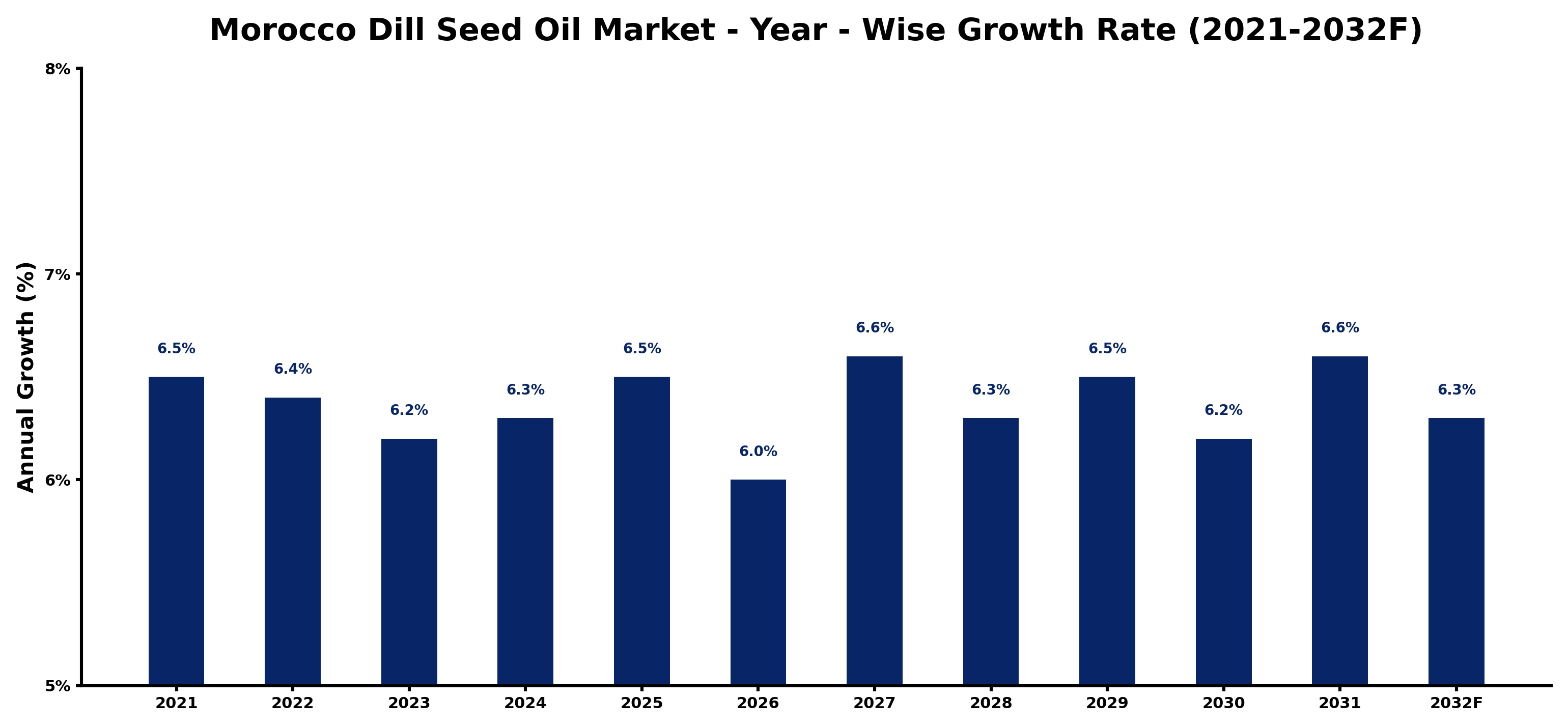Morocco Dill Seed Oil Market Year-wise Growth Rate and Key Drivers