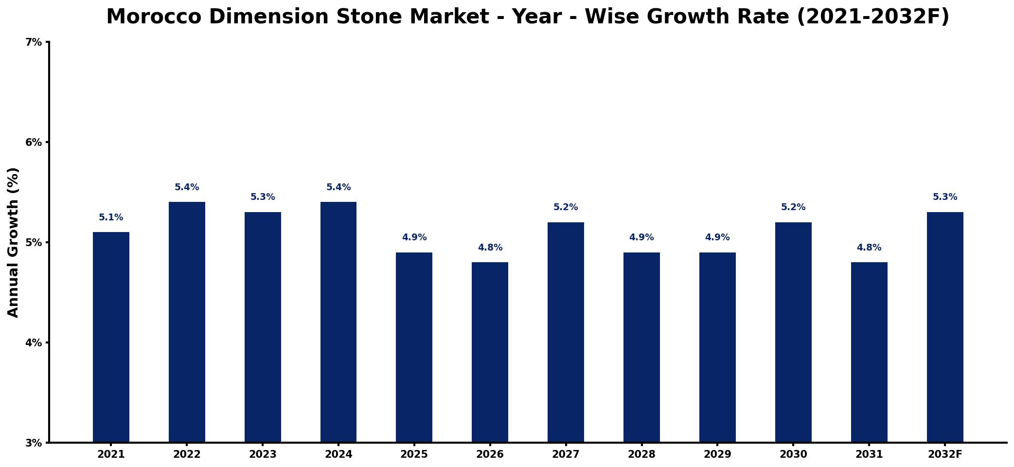 Morocco Dimension Stone Market Year-wise Growth Rate and Key Drivers