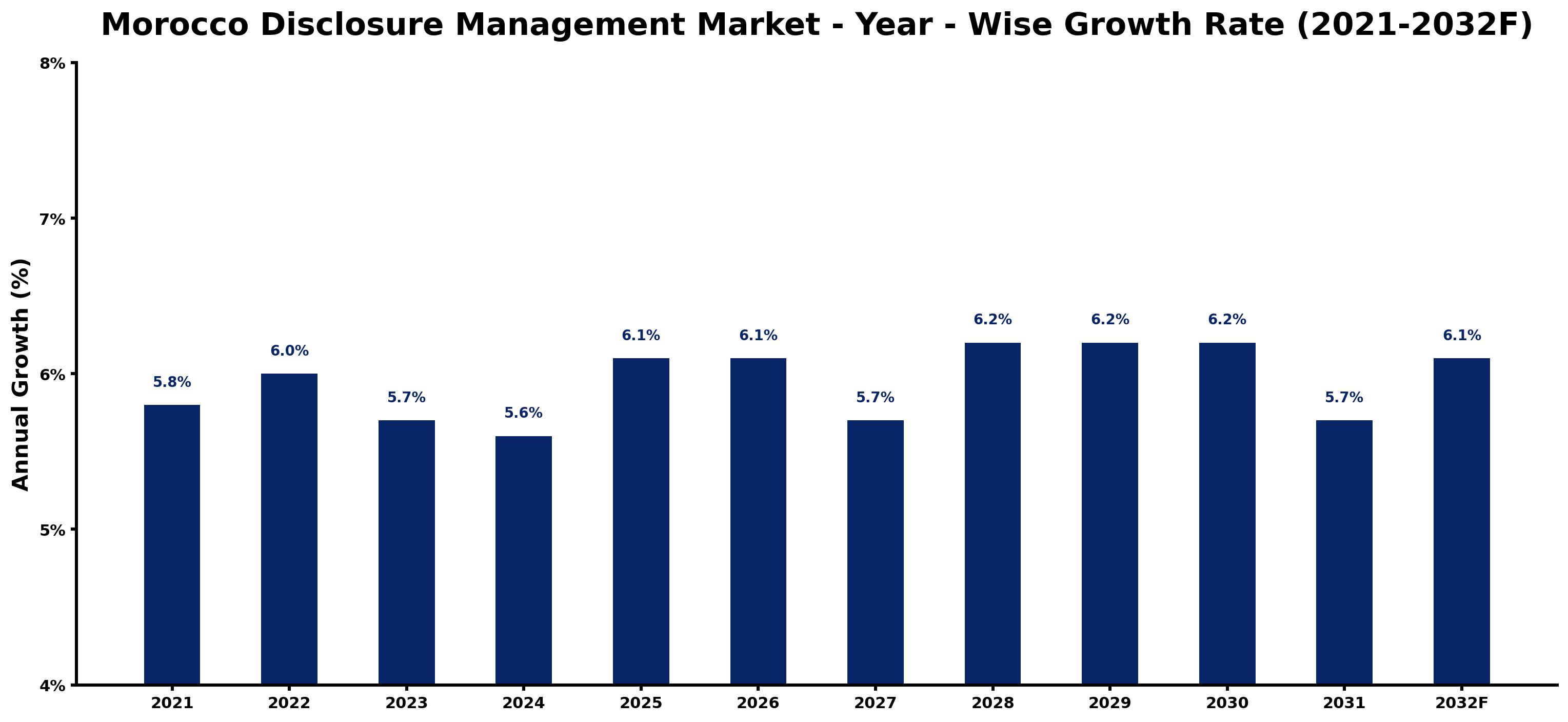Morocco Disclosure Management Market Year-wise Growth Rate and Key Drivers