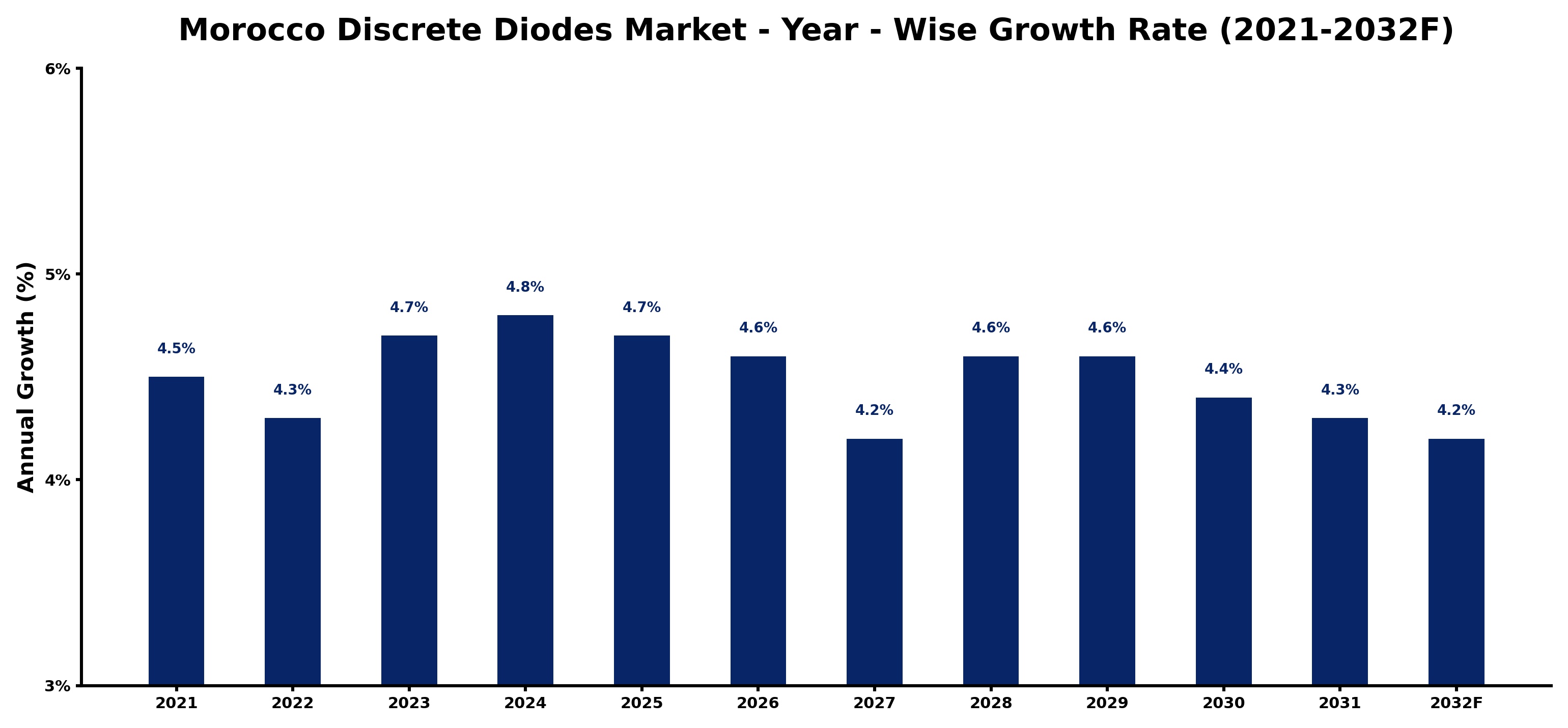 Morocco Discrete Diodes Market Year-wise Growth Rate and Key Drivers