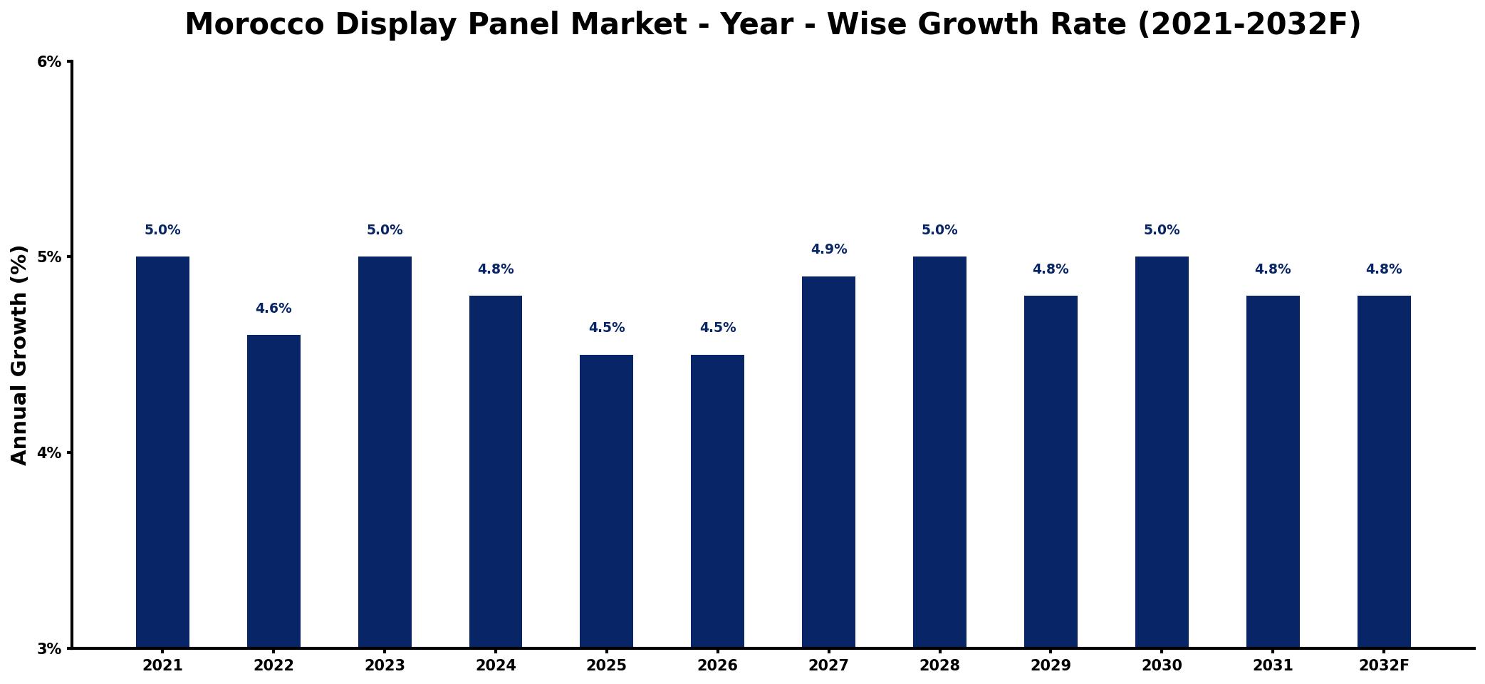 Morocco Display Panel Market Year-wise Growth Rate and Key Drivers