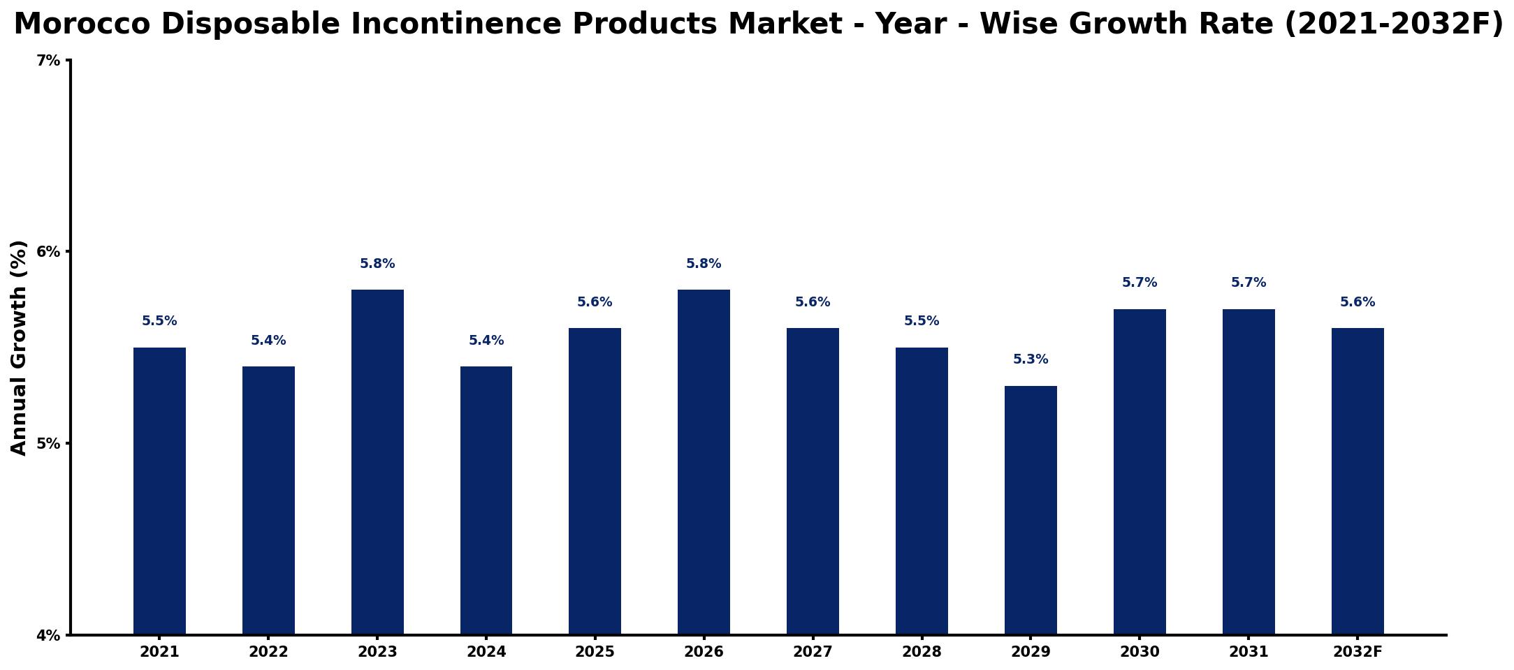 Morocco Disposable Incontinence Products Market Year-wise Growth Rate and Key Drivers