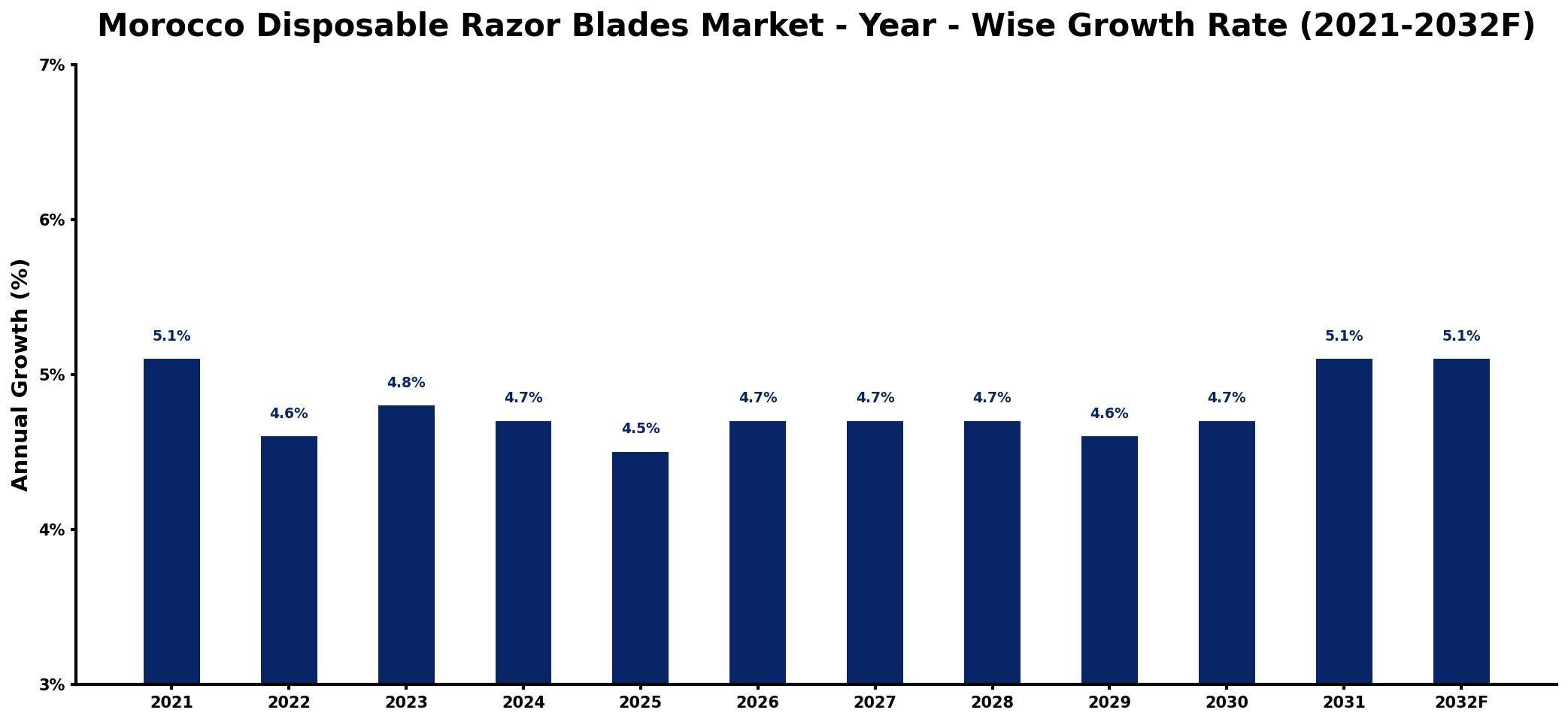 Morocco Disposable Razor Blades Market Year-wise Growth Rate and Key Drivers