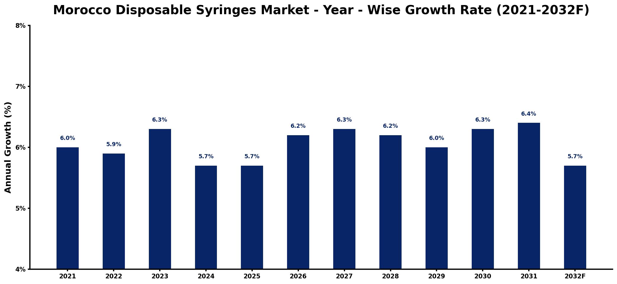 Morocco Disposable Syringes Market Year-wise Growth Rate and Key Drivers