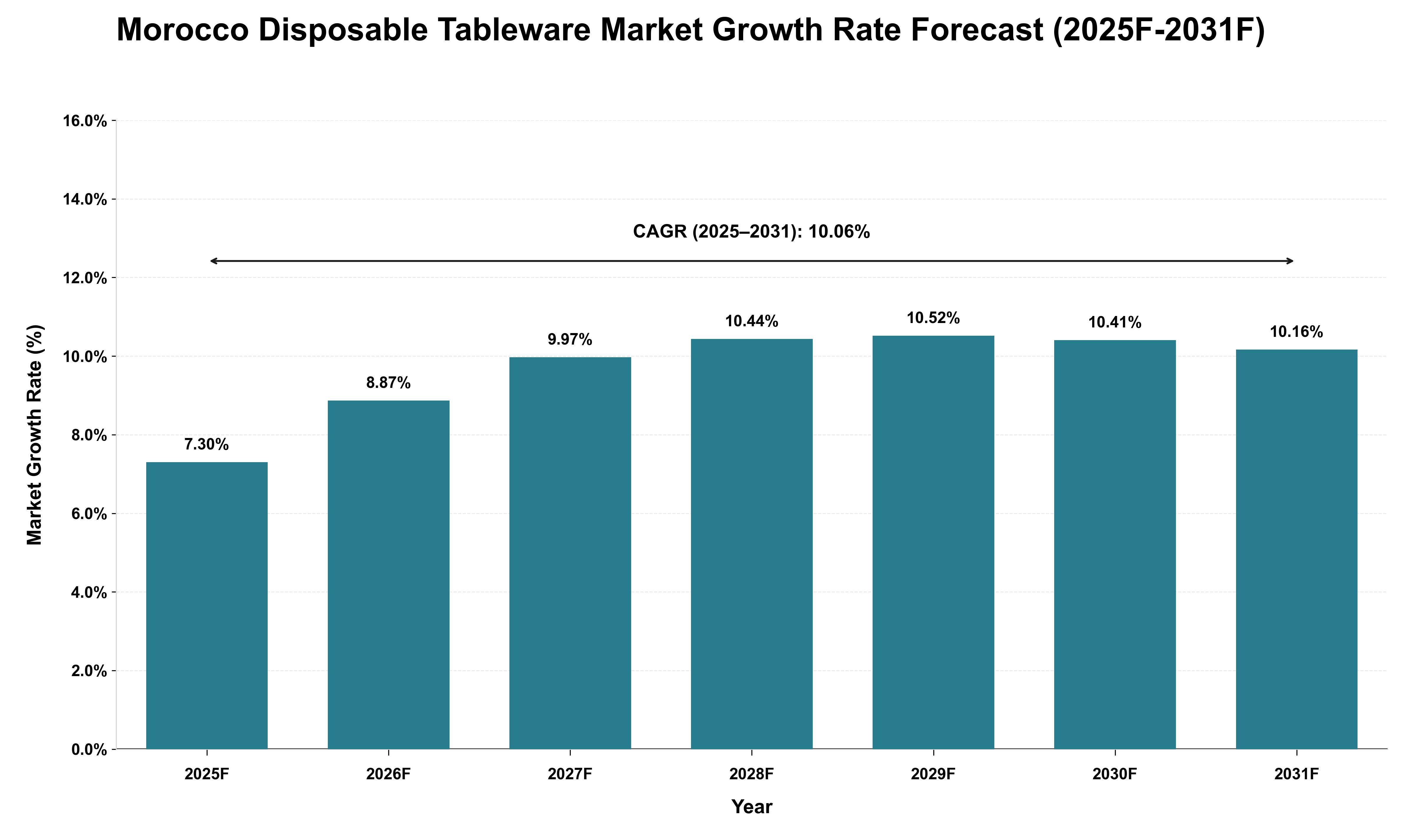 Morocco Disposable Tableware Market Growth Rate Analysis (2025 - 2031)