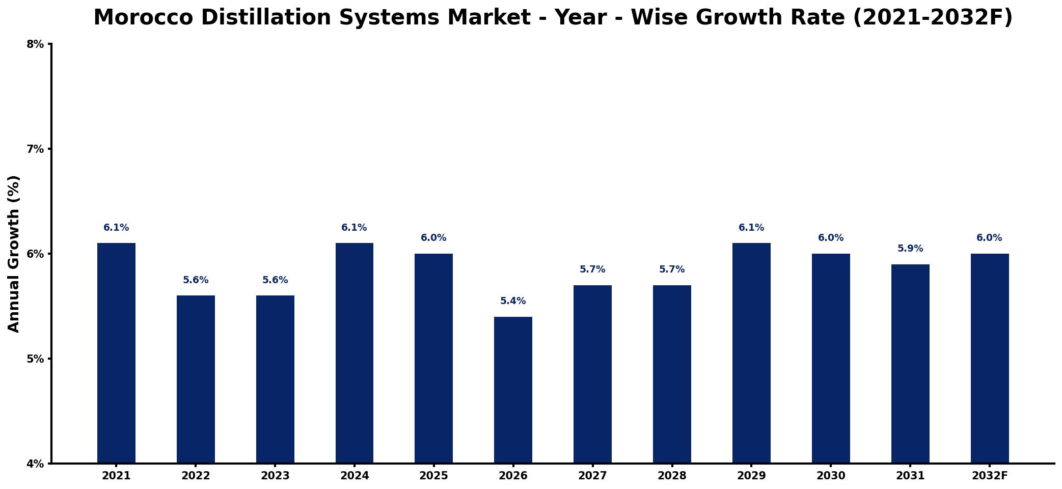 Morocco Distillation Systems Market Year-wise Growth Rate and Key Drivers