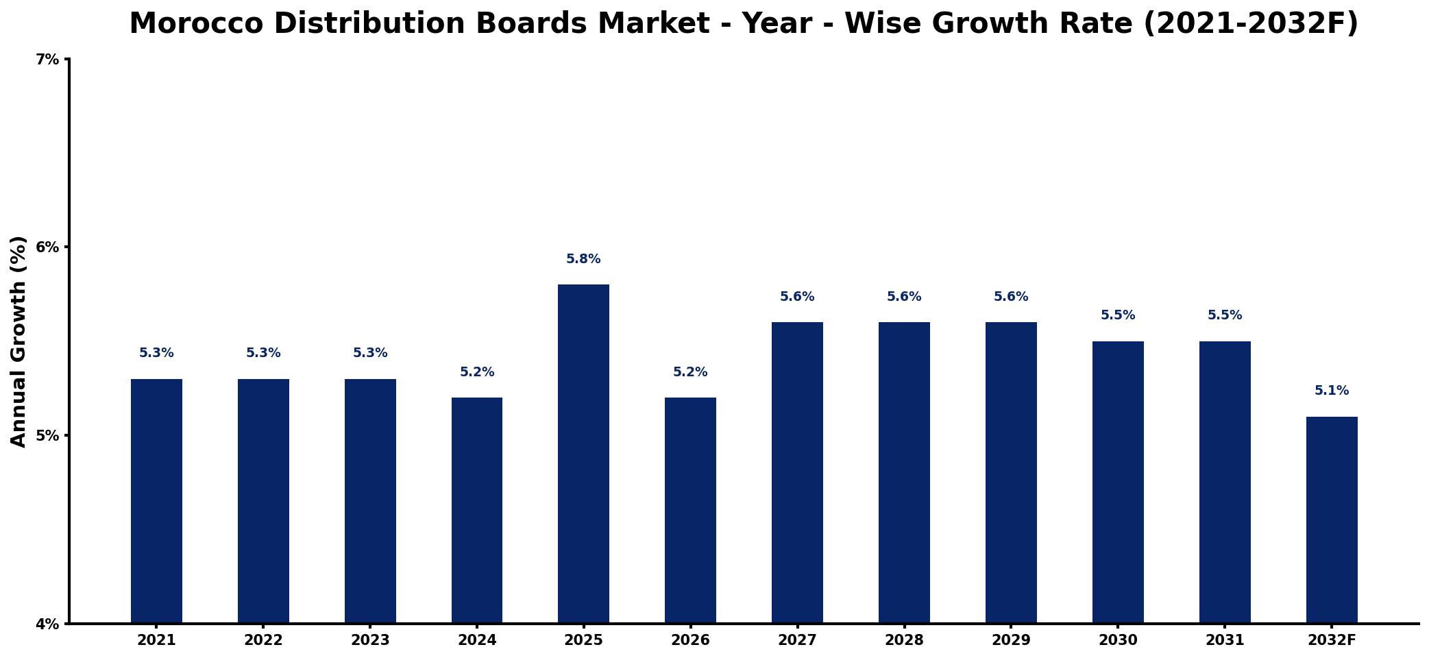 Morocco Distribution Boards Market Year-wise Growth Rate and Key Drivers
