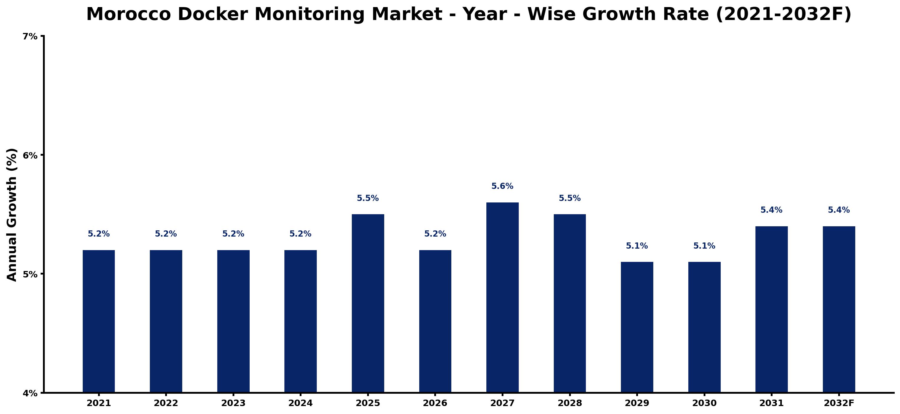 Morocco Docker Monitoring Market Year-wise Growth Rate and Key Drivers