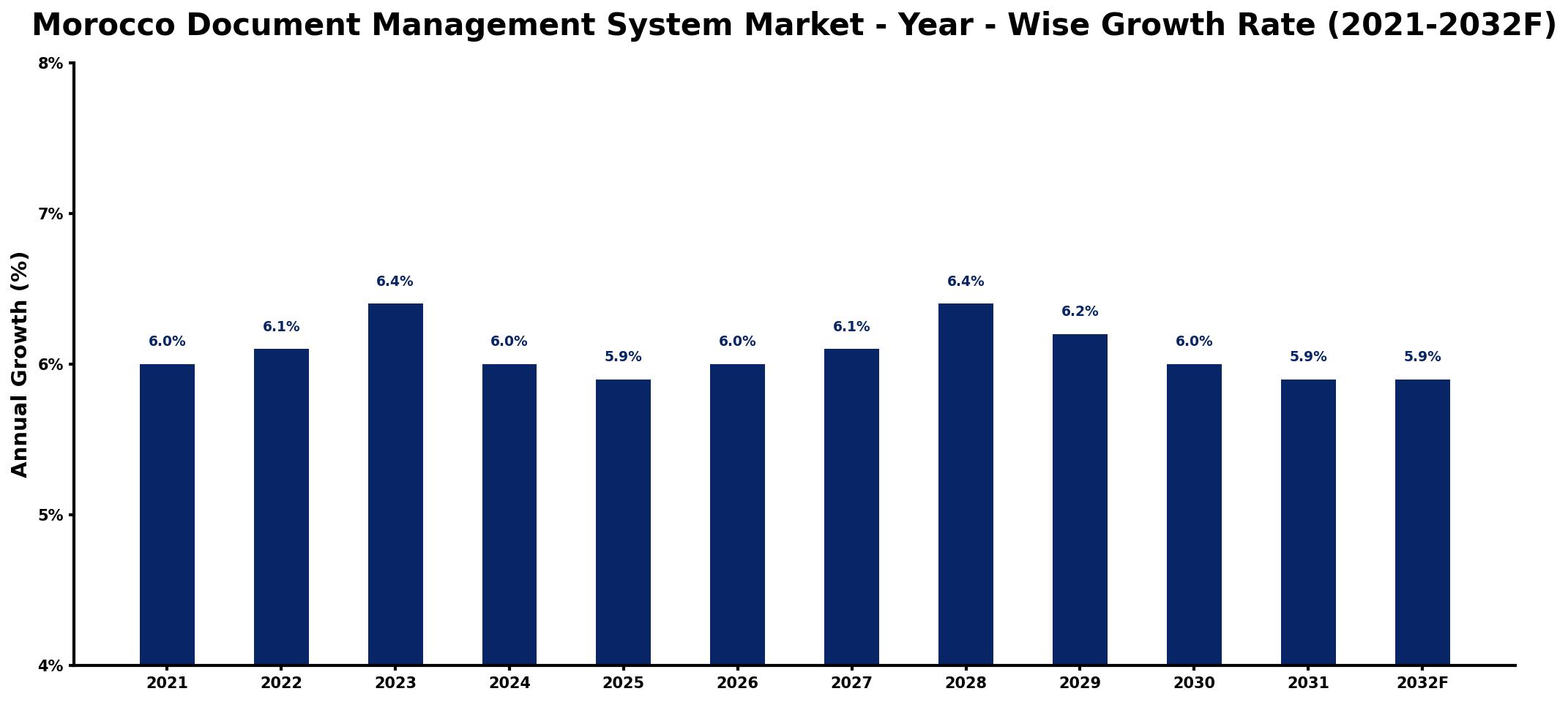 Morocco Document Management System Market Year-wise Growth Rate and Key Drivers