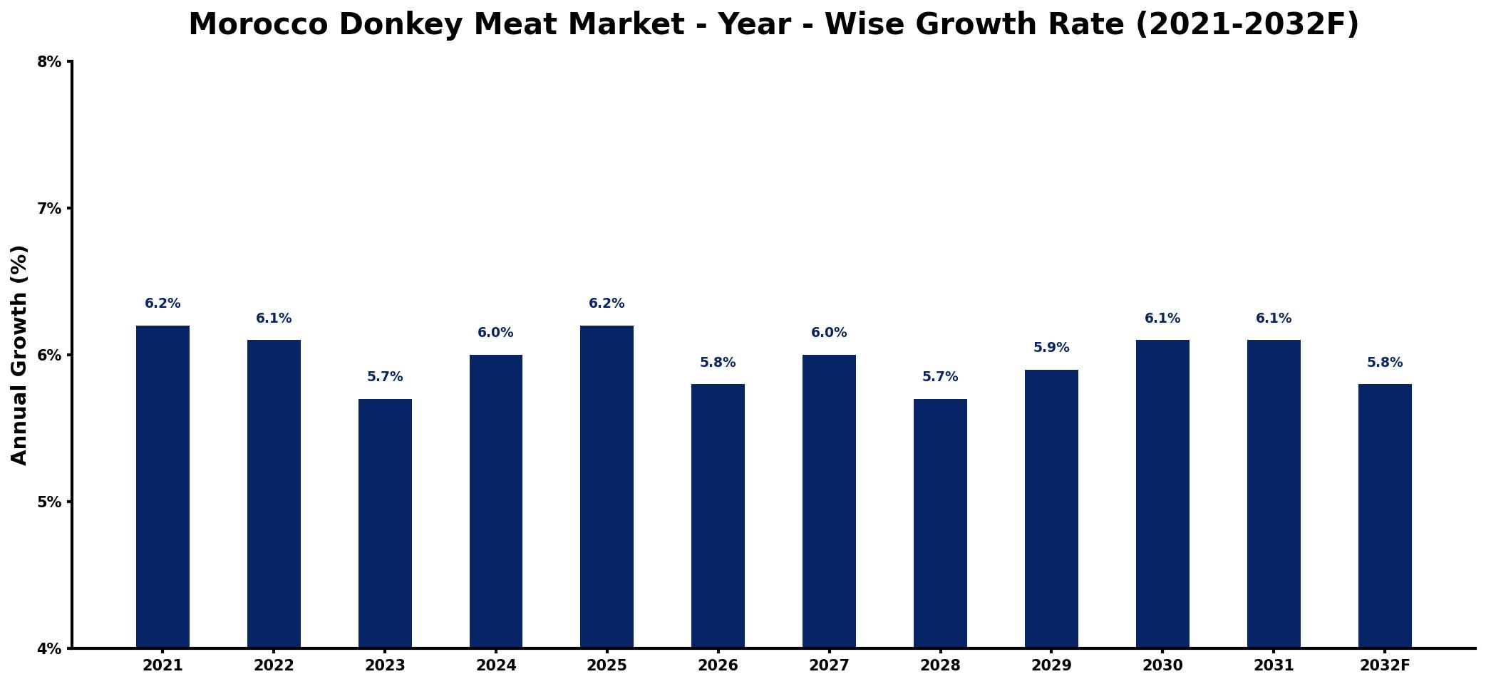 Morocco Donkey Meat Market Year-wise Growth Rate and Key Drivers
