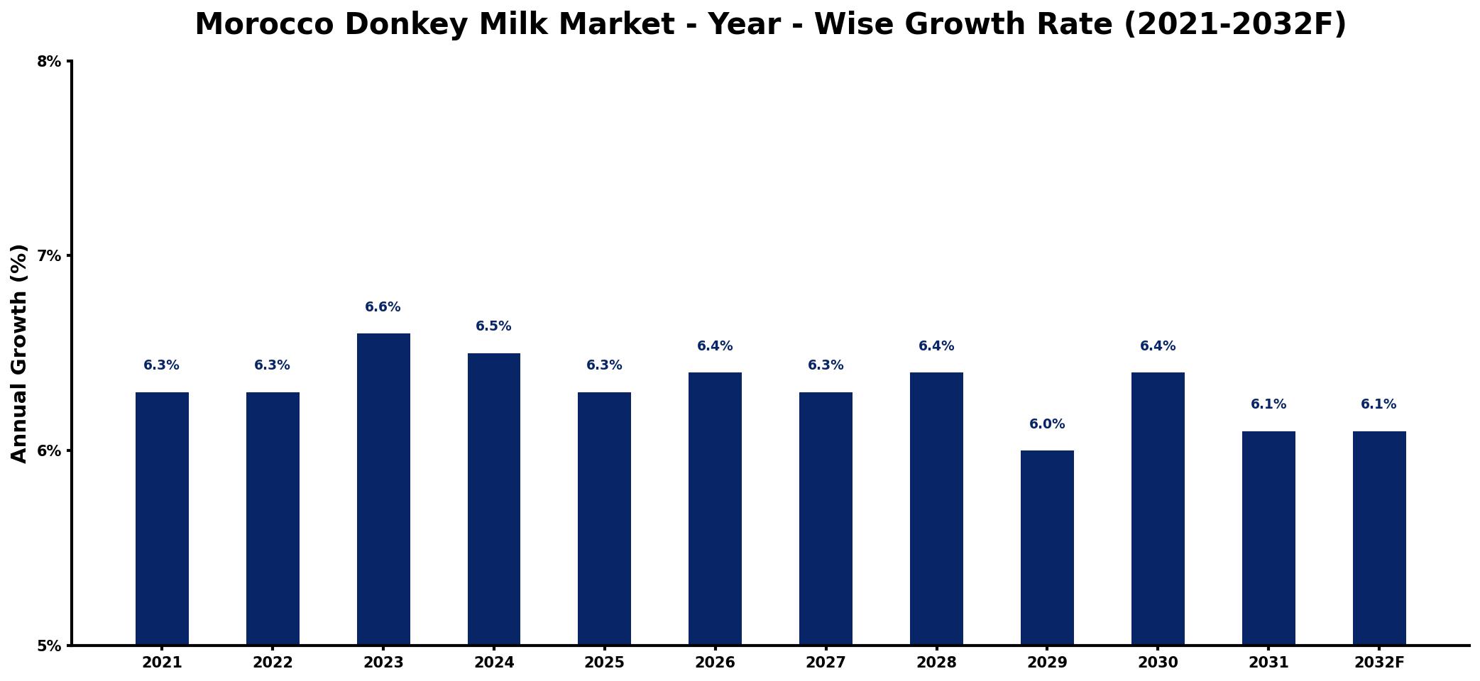 Morocco Donkey Milk Market Year-wise Growth Rate and Key Drivers