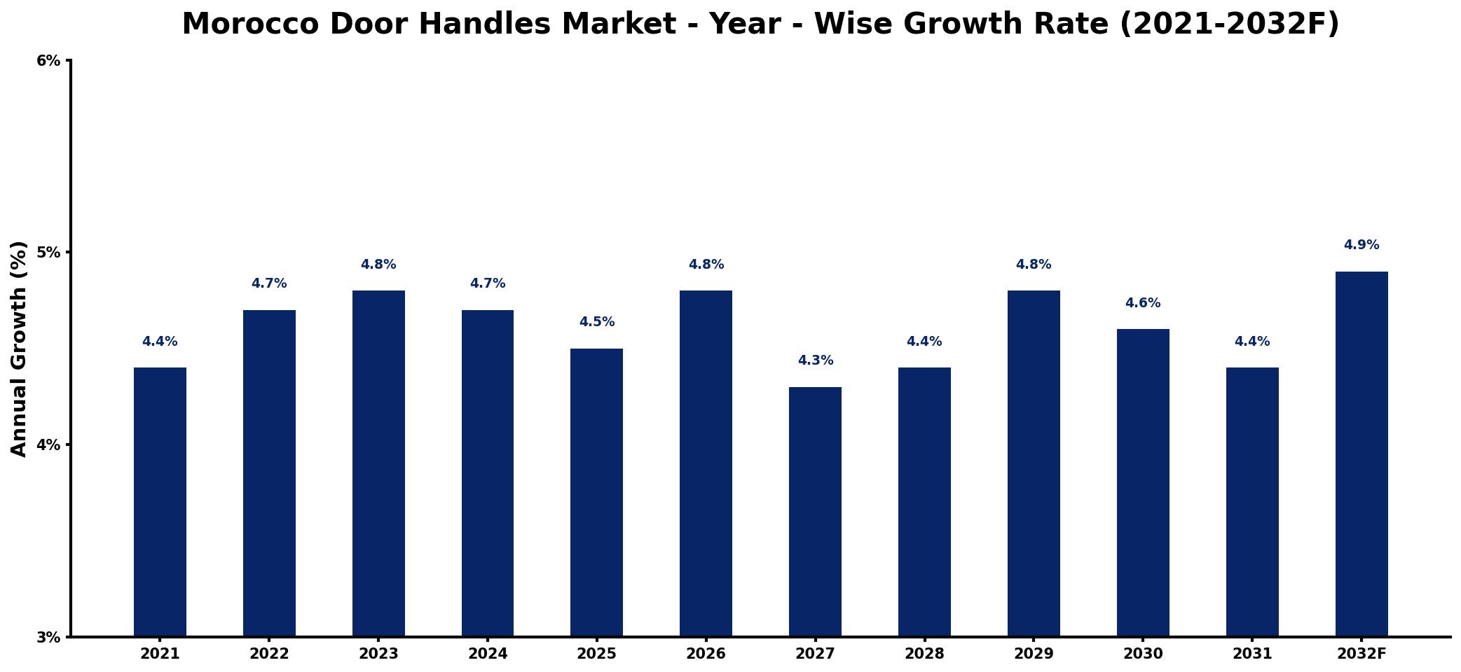 Morocco Door Handles Market Year-wise Growth Rate and Key Drivers