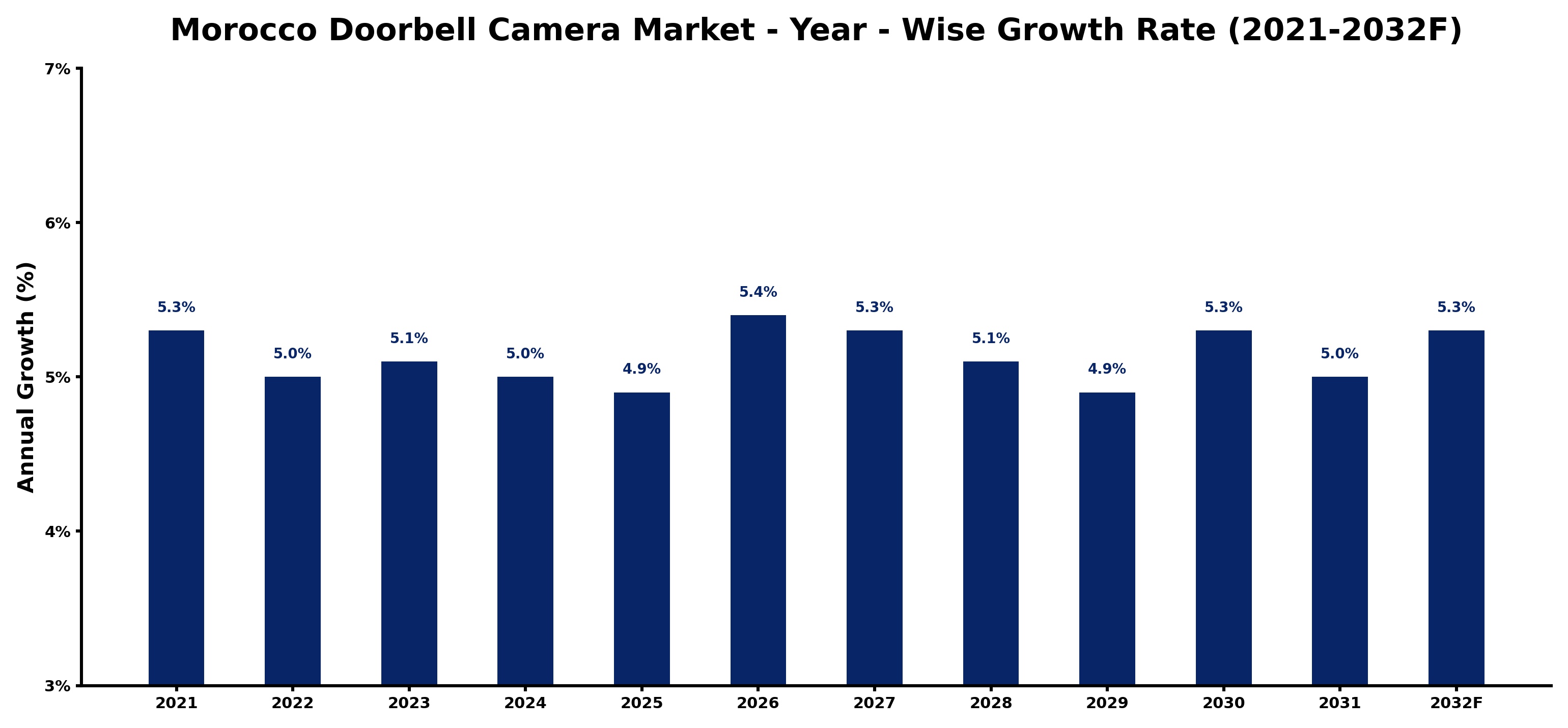 Morocco Doorbell Camera Market Year-wise Growth Rate and Key Drivers