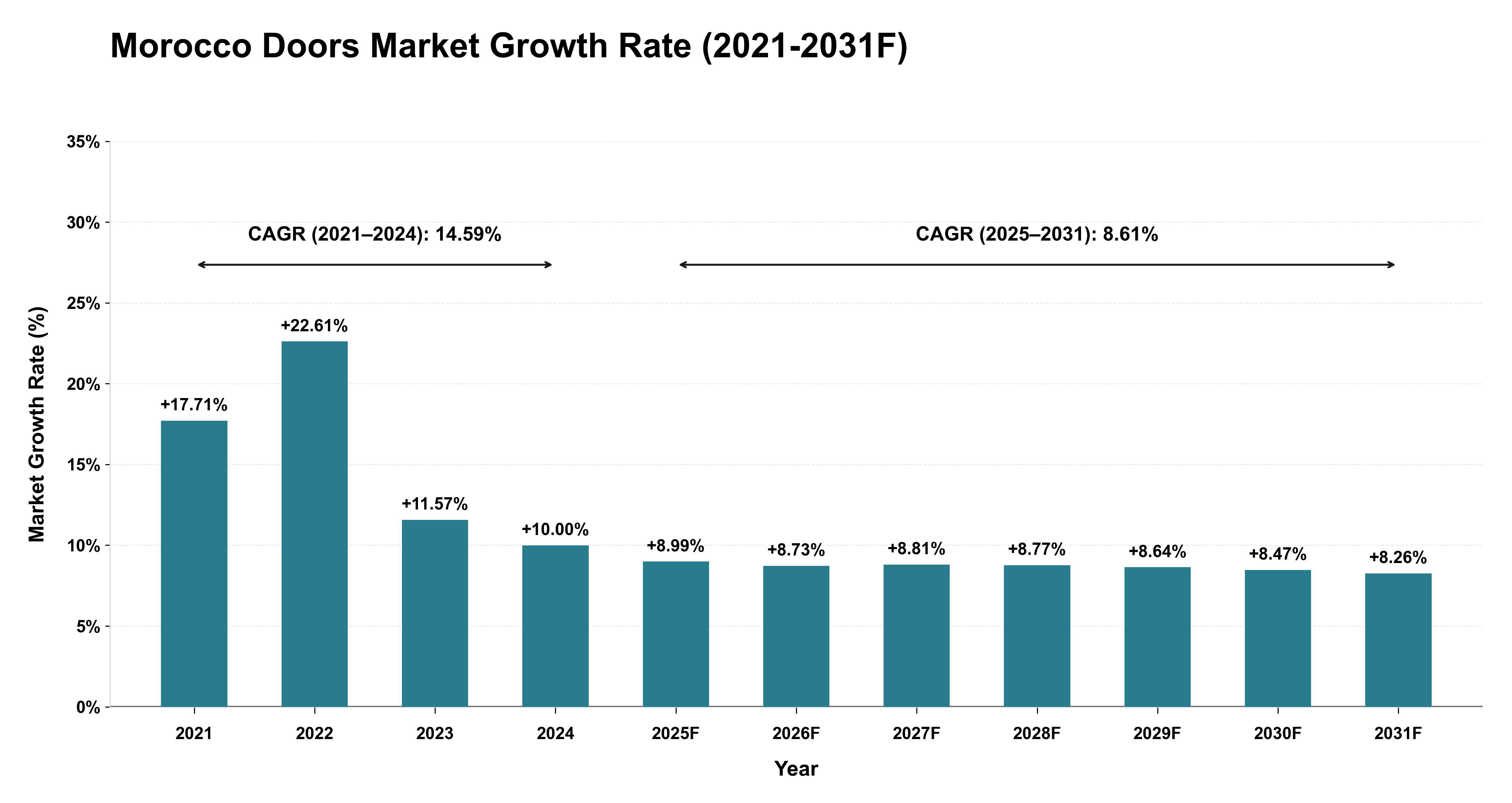 Morocco Doors Market Year-wise Growth Rate (2021-2031F)