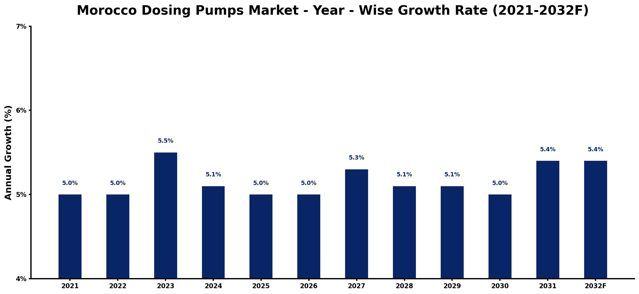 Morocco Dosing Pumps Market Year-wise Growth Rate and Key Drivers