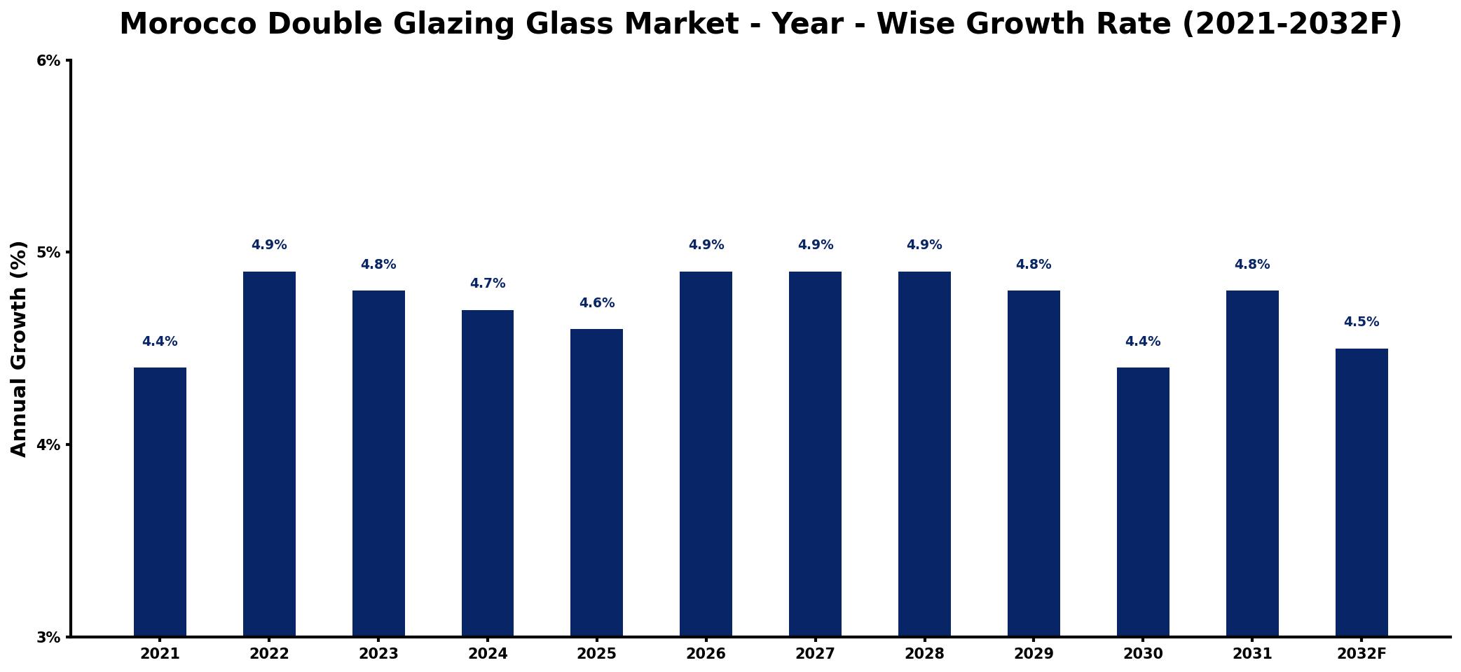 Morocco Double Glazing Glass Market Year-wise Growth Rate and Key Drivers