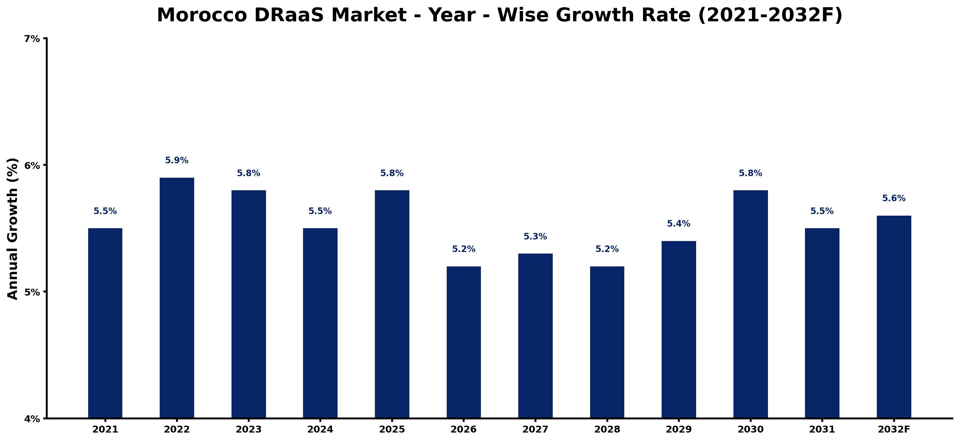 Morocco DRaaS Market Year-wise Growth Rate and Key Drivers