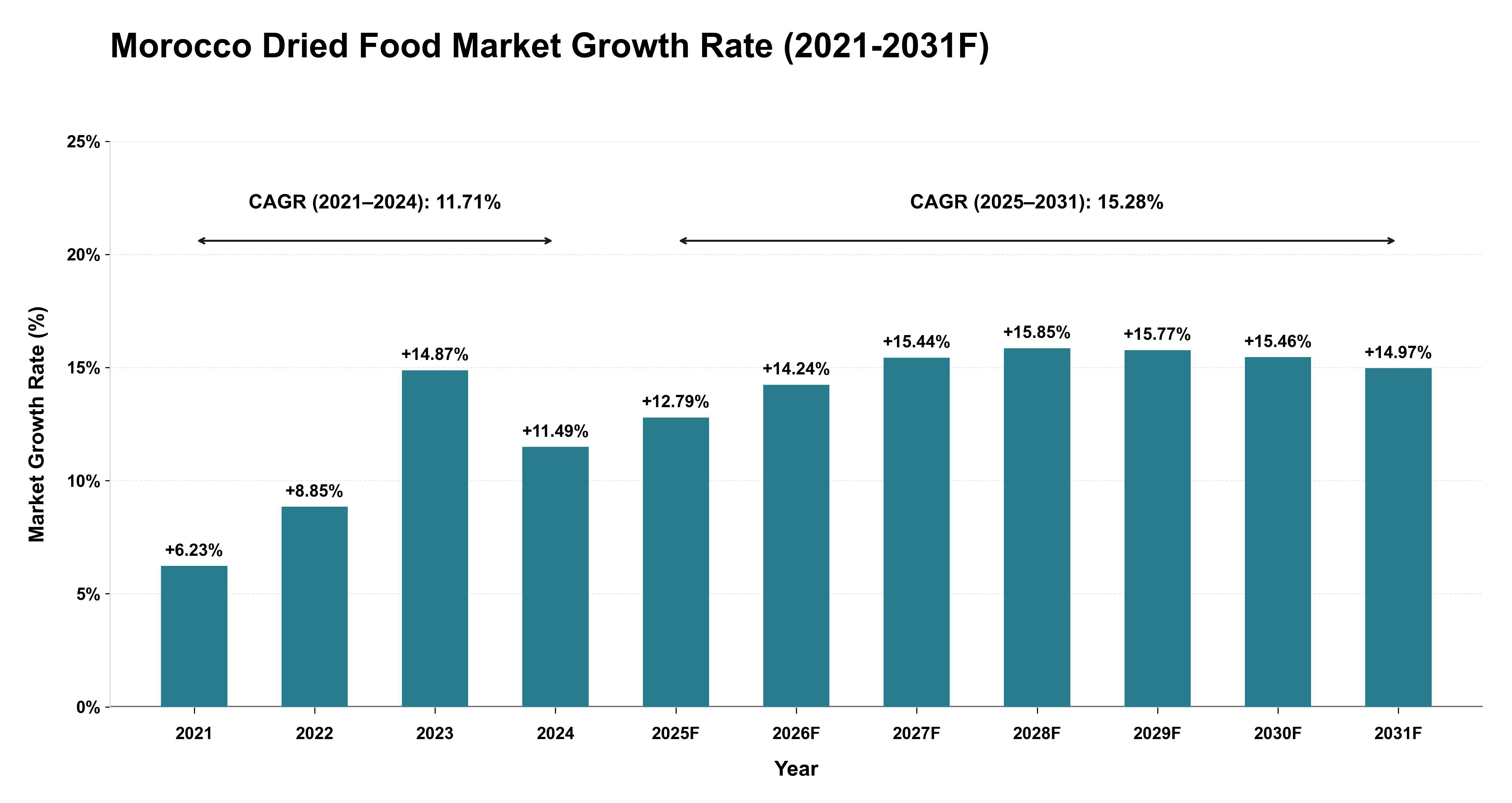 Morocco Dried Food Market Year-wise Growth Rate (2021-2031F)