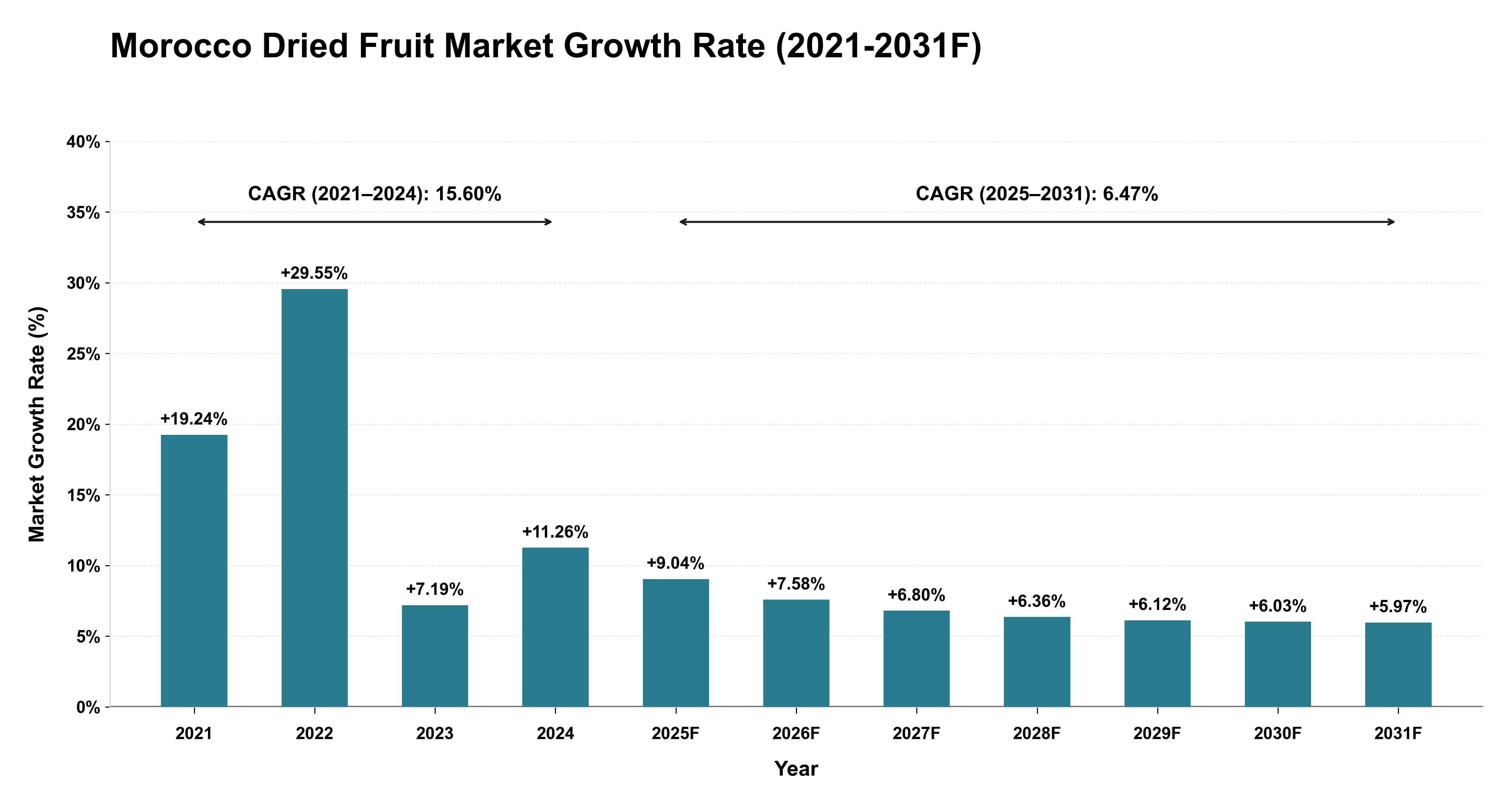 Morocco Dried Fruit Market Year-wise Growth Rate (2021-2031F)