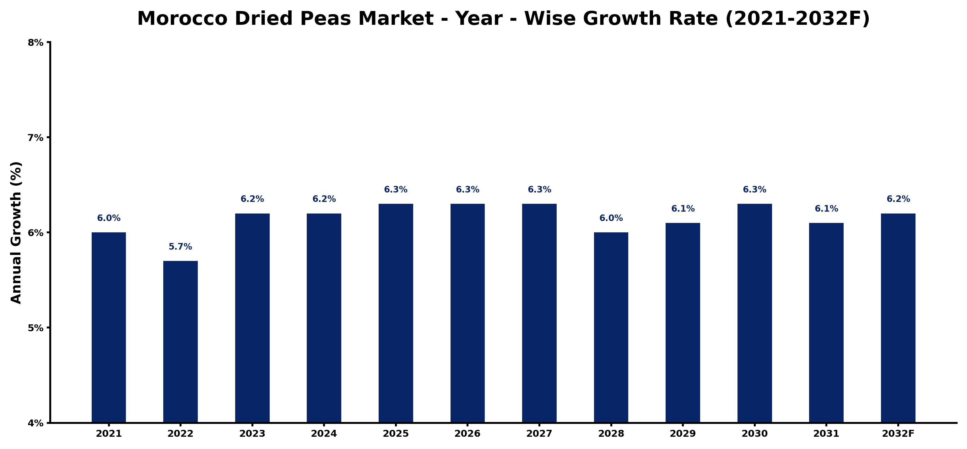Morocco Dried Peas Market Year-wise Growth Rate and Key Drivers