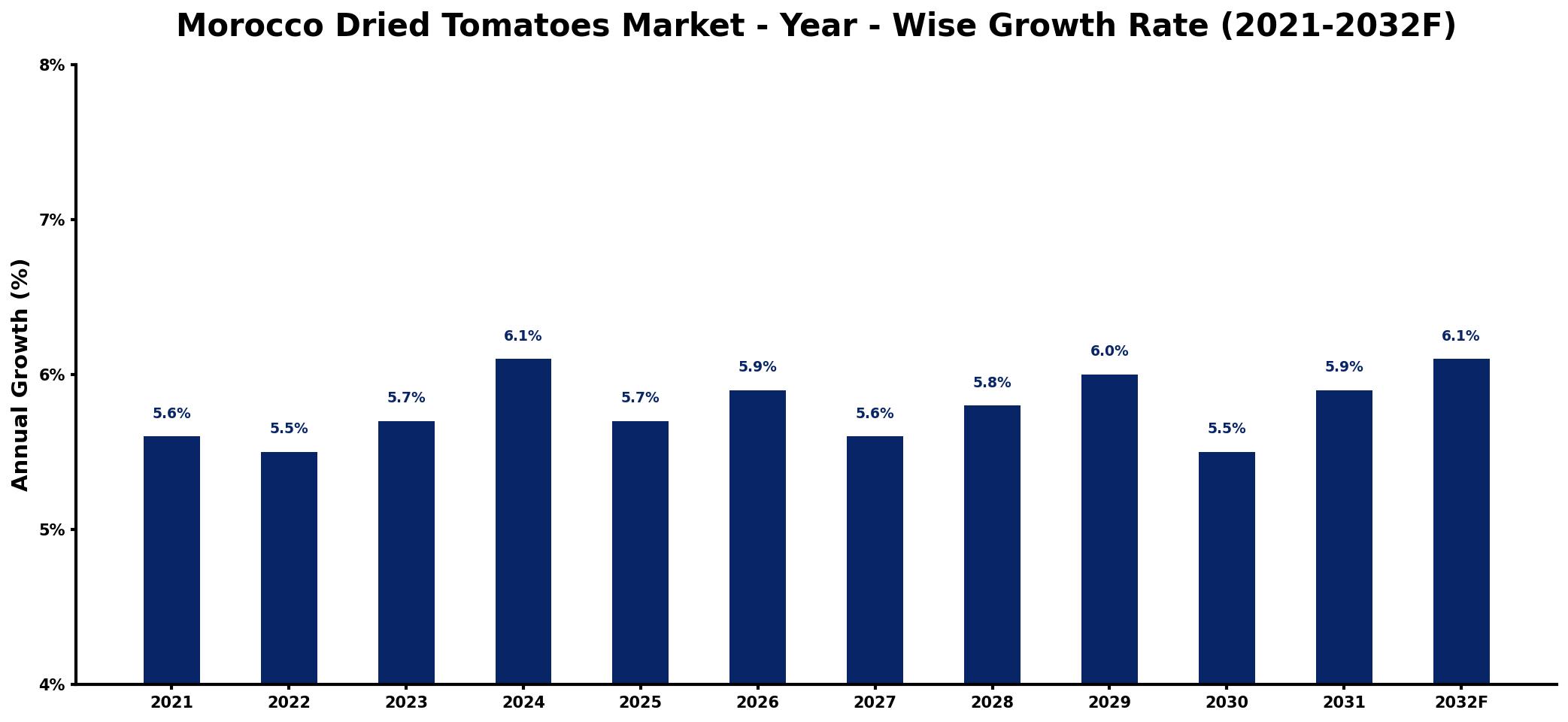 Morocco Dried Tomatoes Market Year-wise Growth Rate and Key Drivers