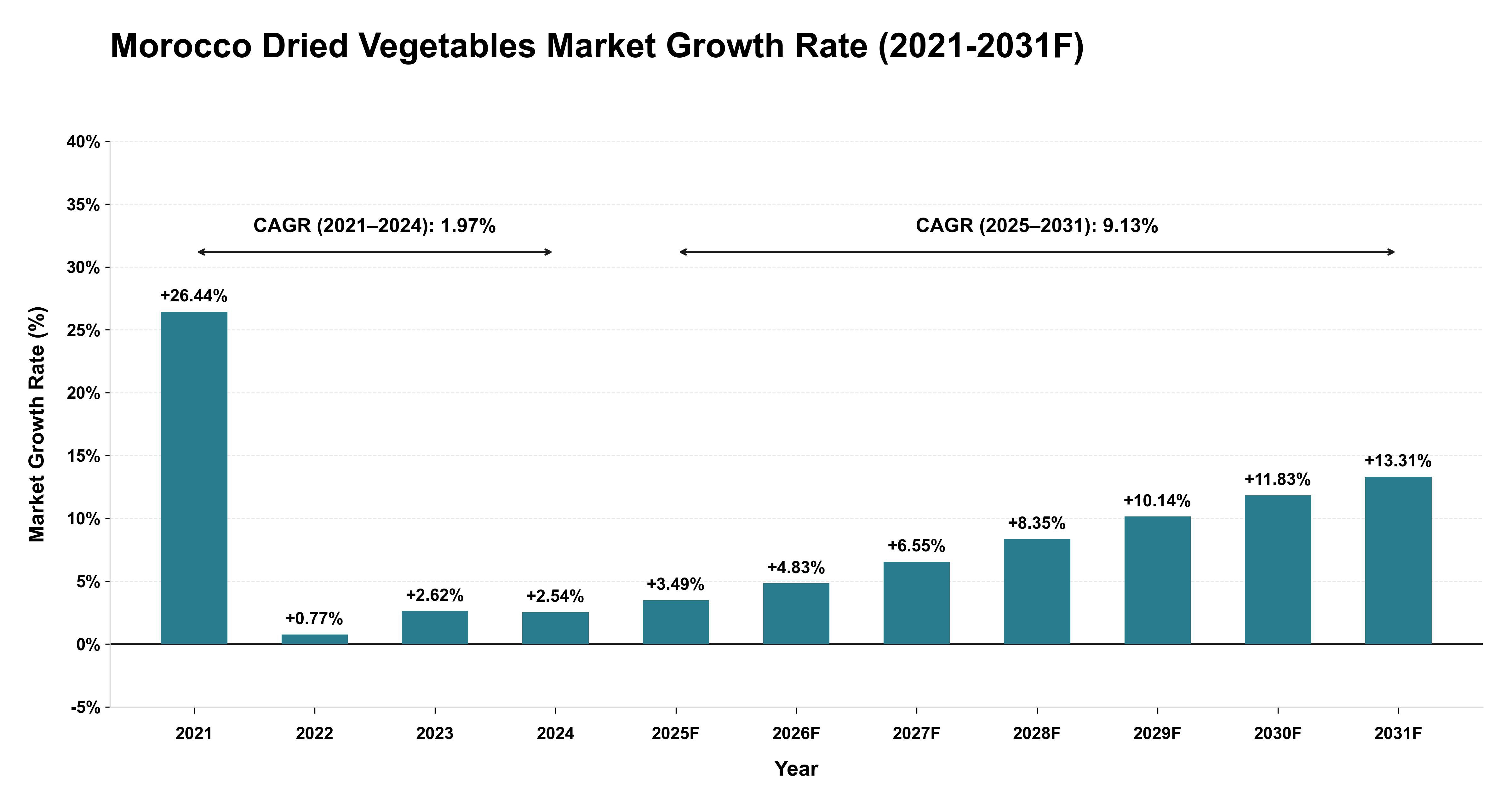Morocco Dried Vegetables Market Year-wise Growth Rate (2021-2031F)