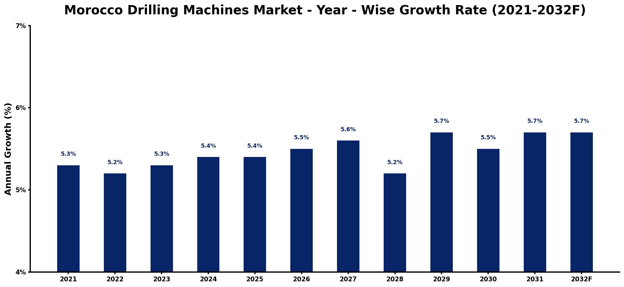 Morocco Drilling Machines Market Year-wise Growth Rate and Key Drivers
