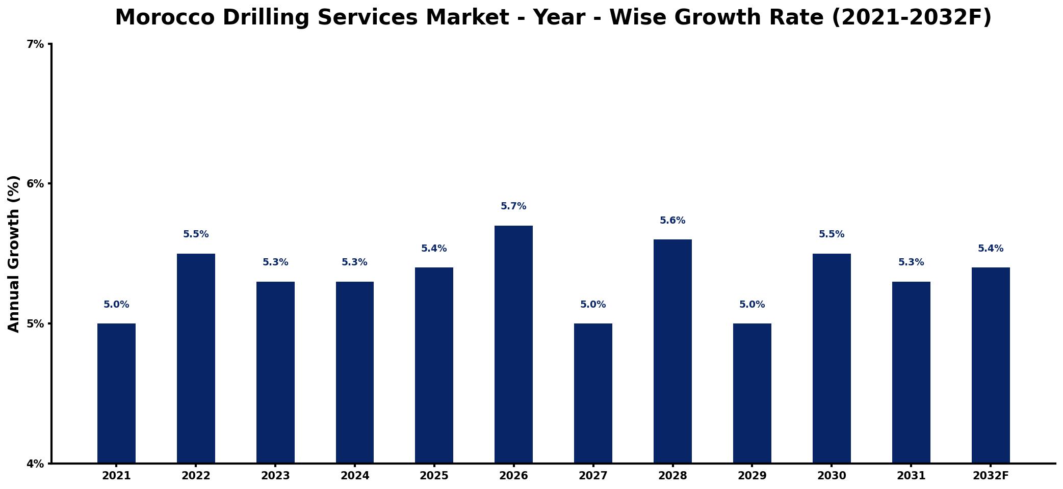 Morocco Drilling Services Market Year-wise Growth Rate and Key Drivers