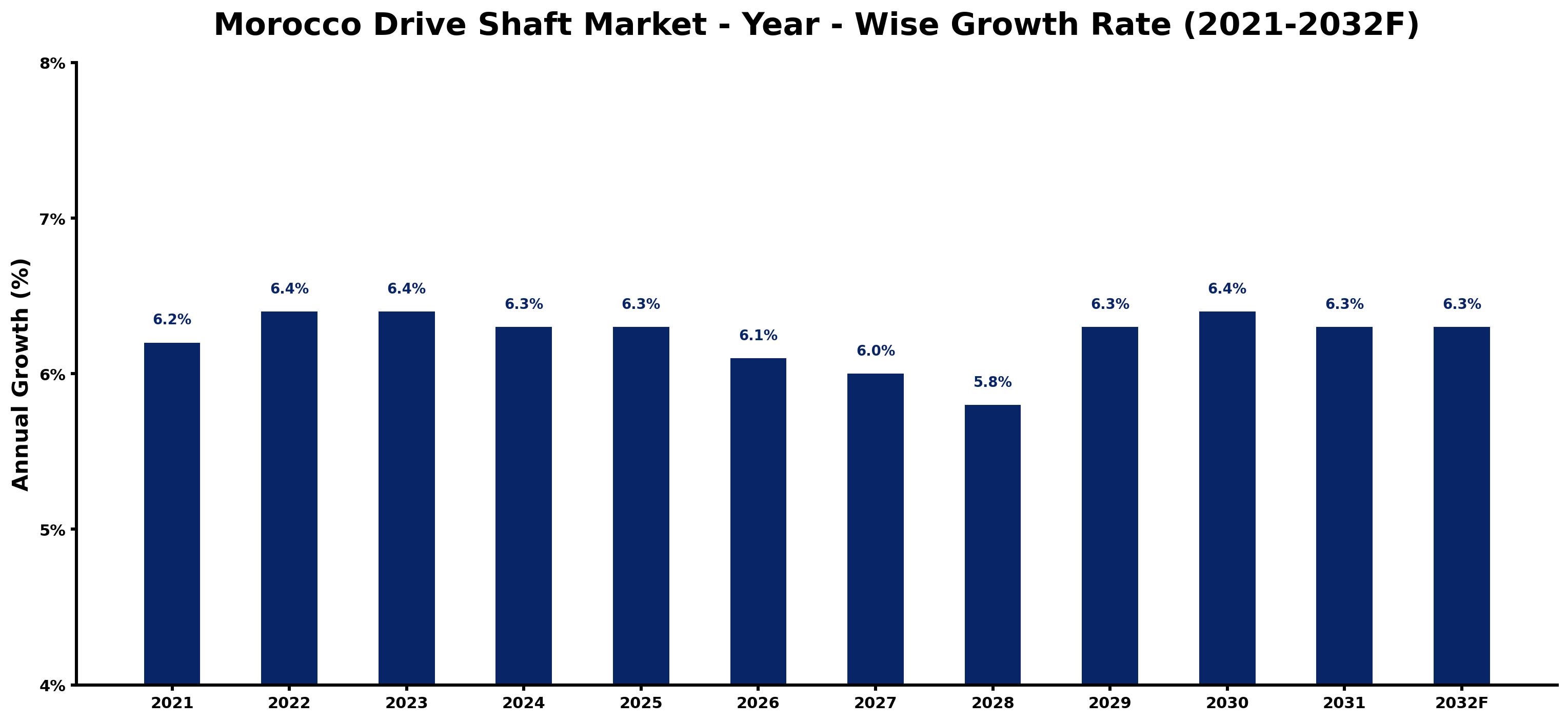 Morocco Drive Shaft Market Year-wise Growth Rate and Key Drivers