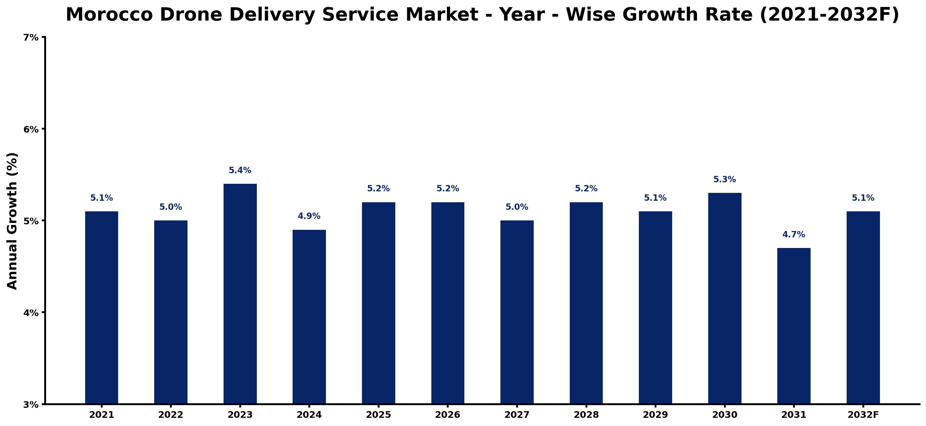 Morocco Drone Delivery Service Market Year-wise Growth Rate and Key Drivers