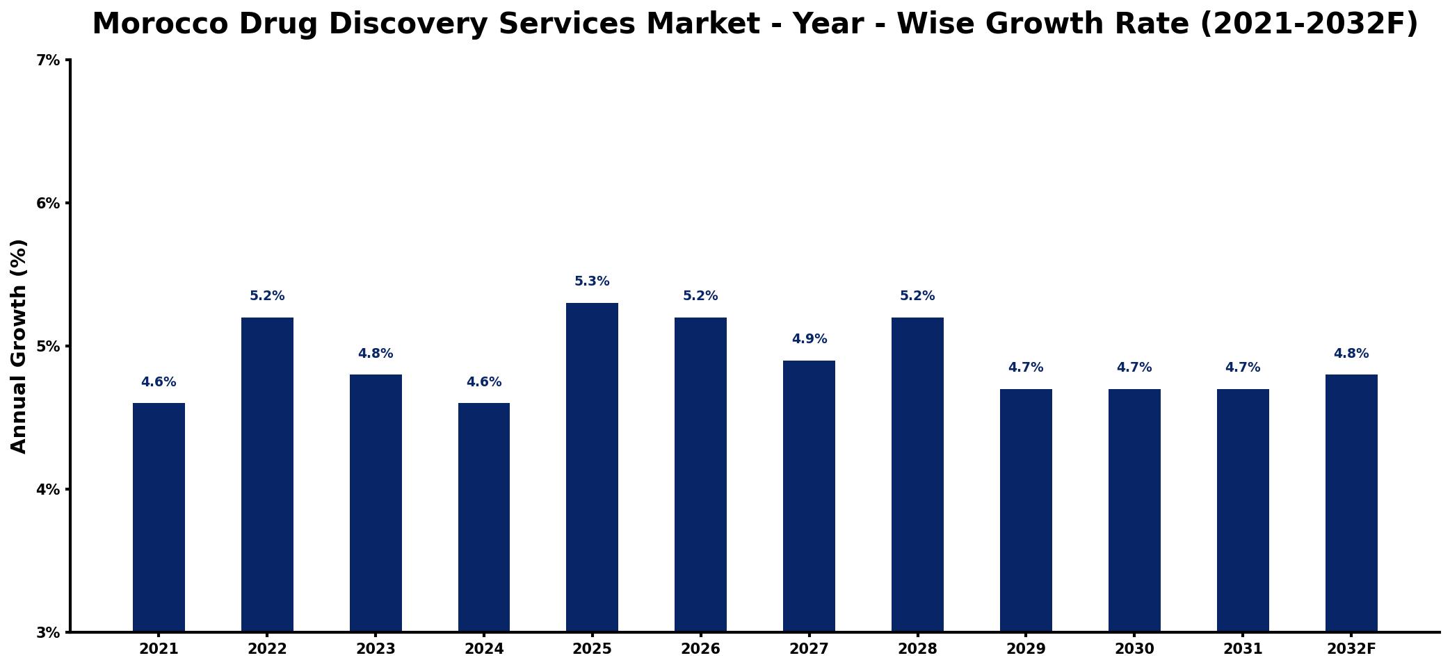 Morocco Drug Discovery Services Market Year-wise Growth Rate and Key Drivers