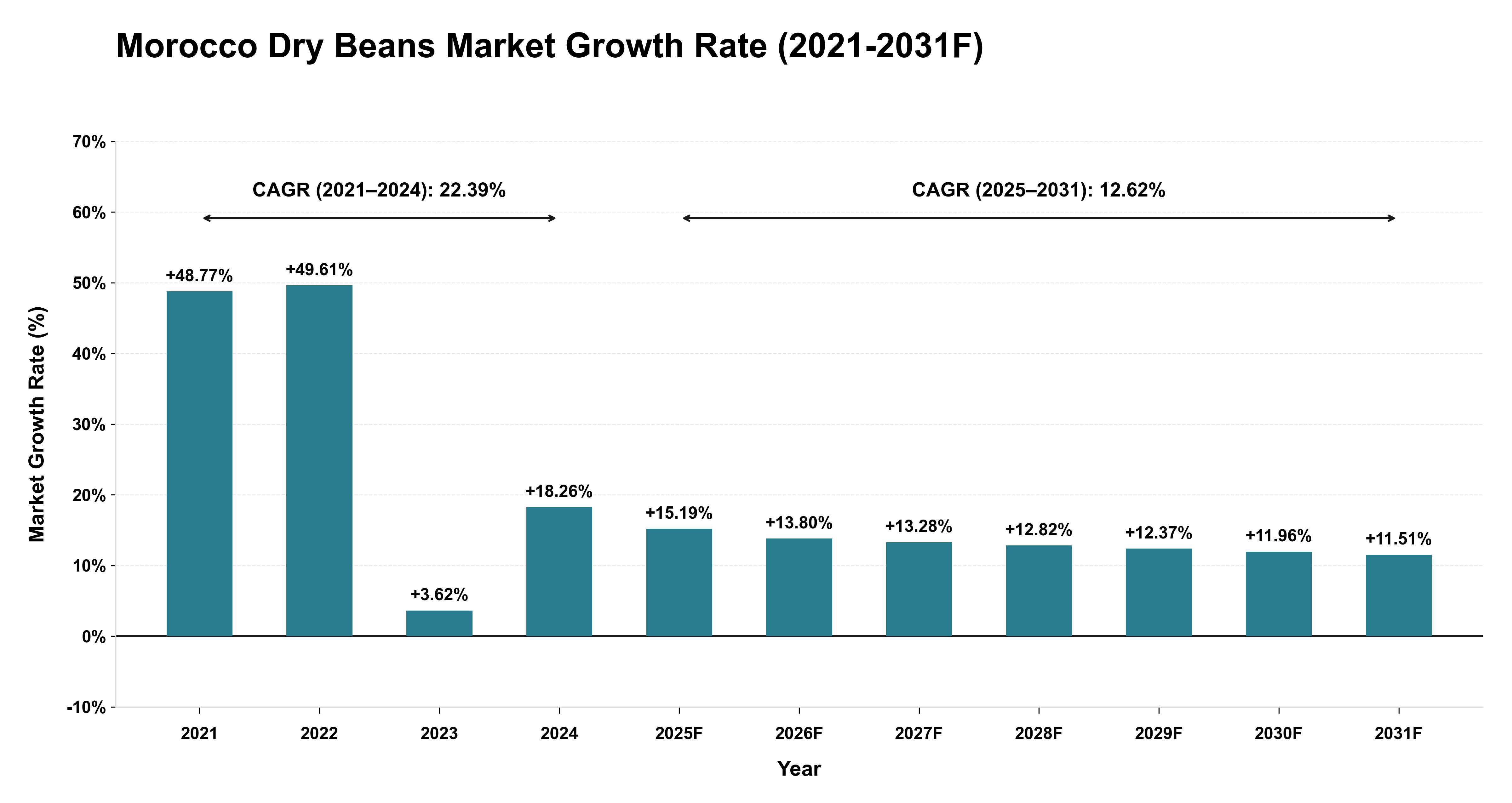 Morocco Dry Beans Market Year-wise Growth Rate (2021-2031F)