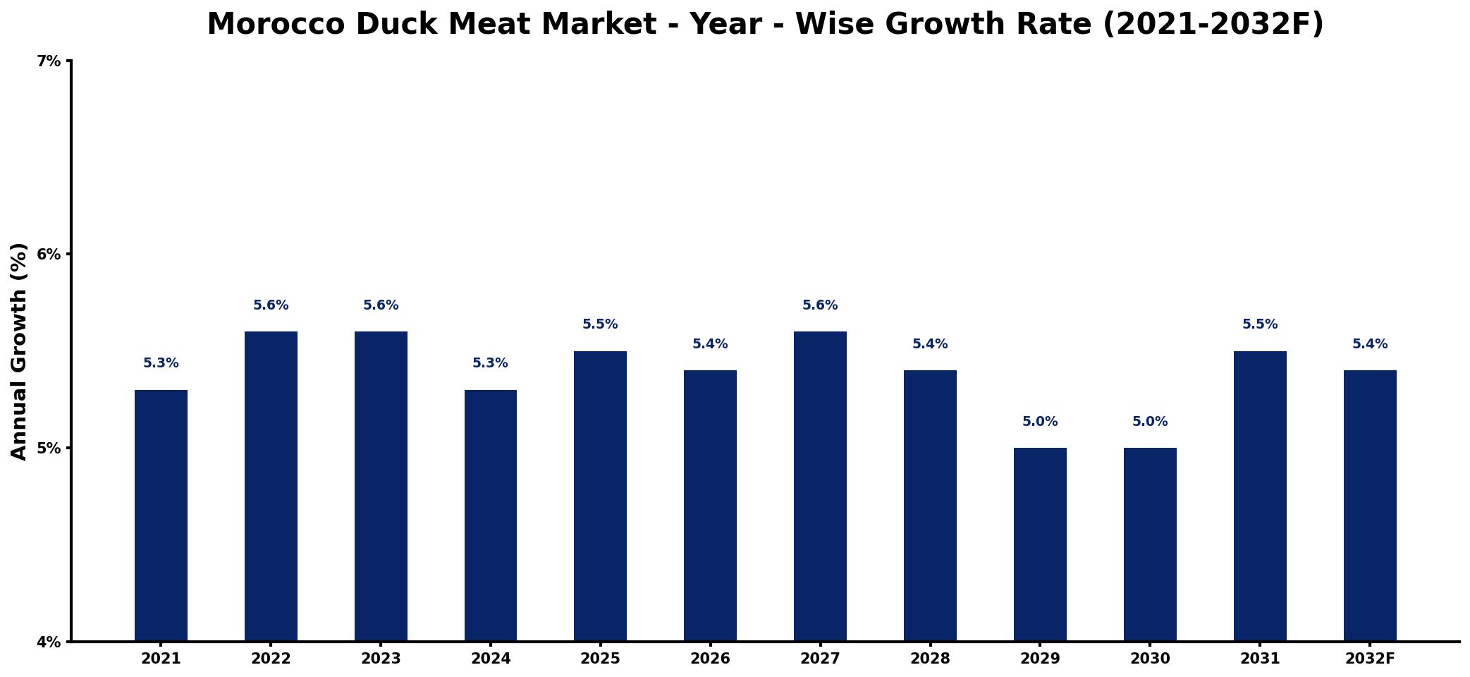 Morocco Duck Meat Market Year-wise Growth Rate and Key Drivers