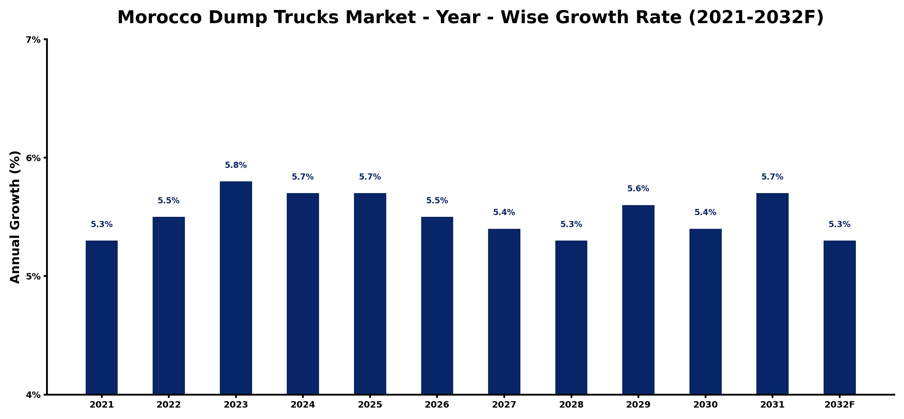 Morocco Dump Trucks Market Year-wise Growth Rate and Key Drivers