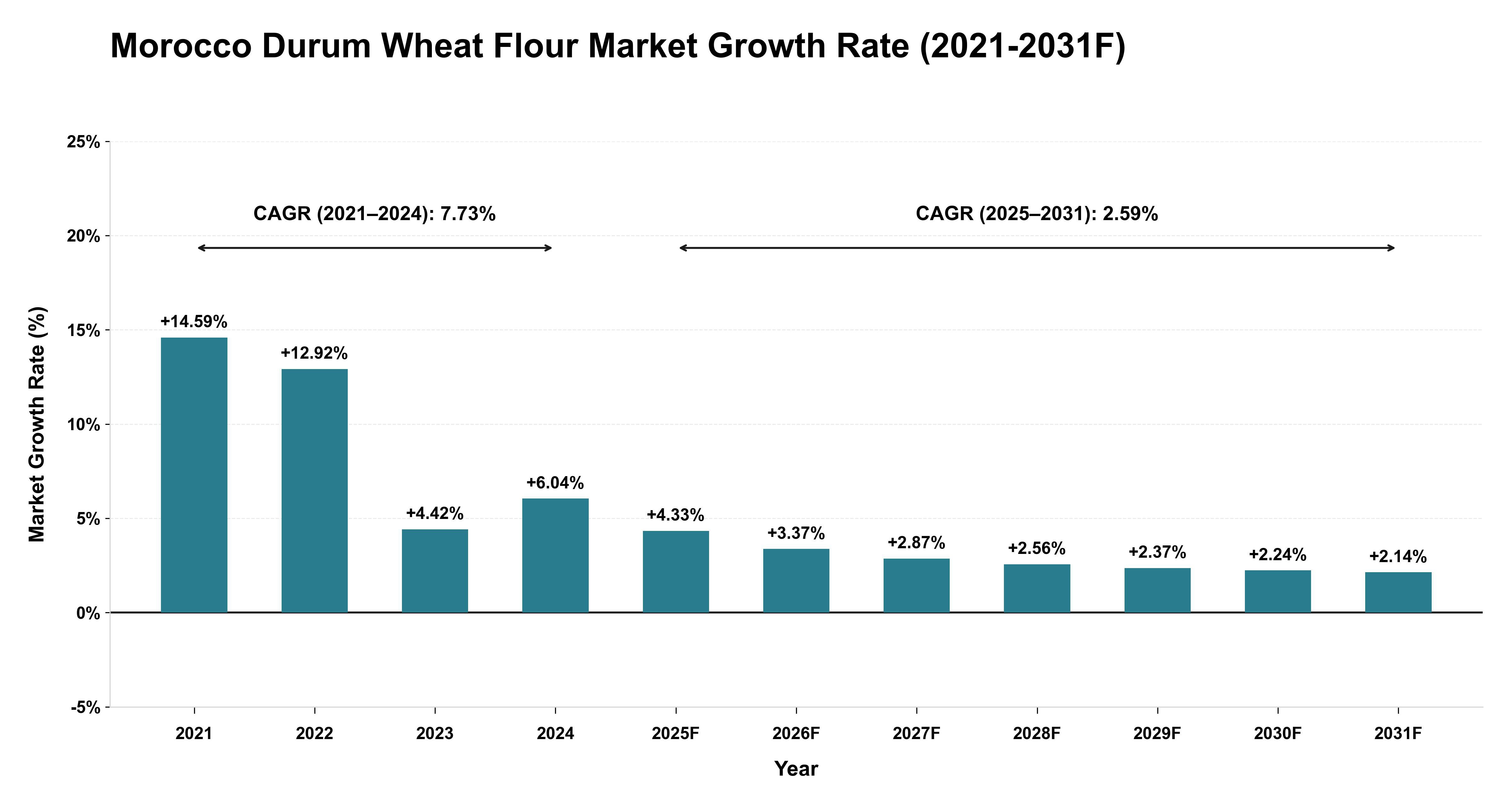 Morocco Durum Wheat Flour Market Year-wise Growth Rate (2021-2031F)