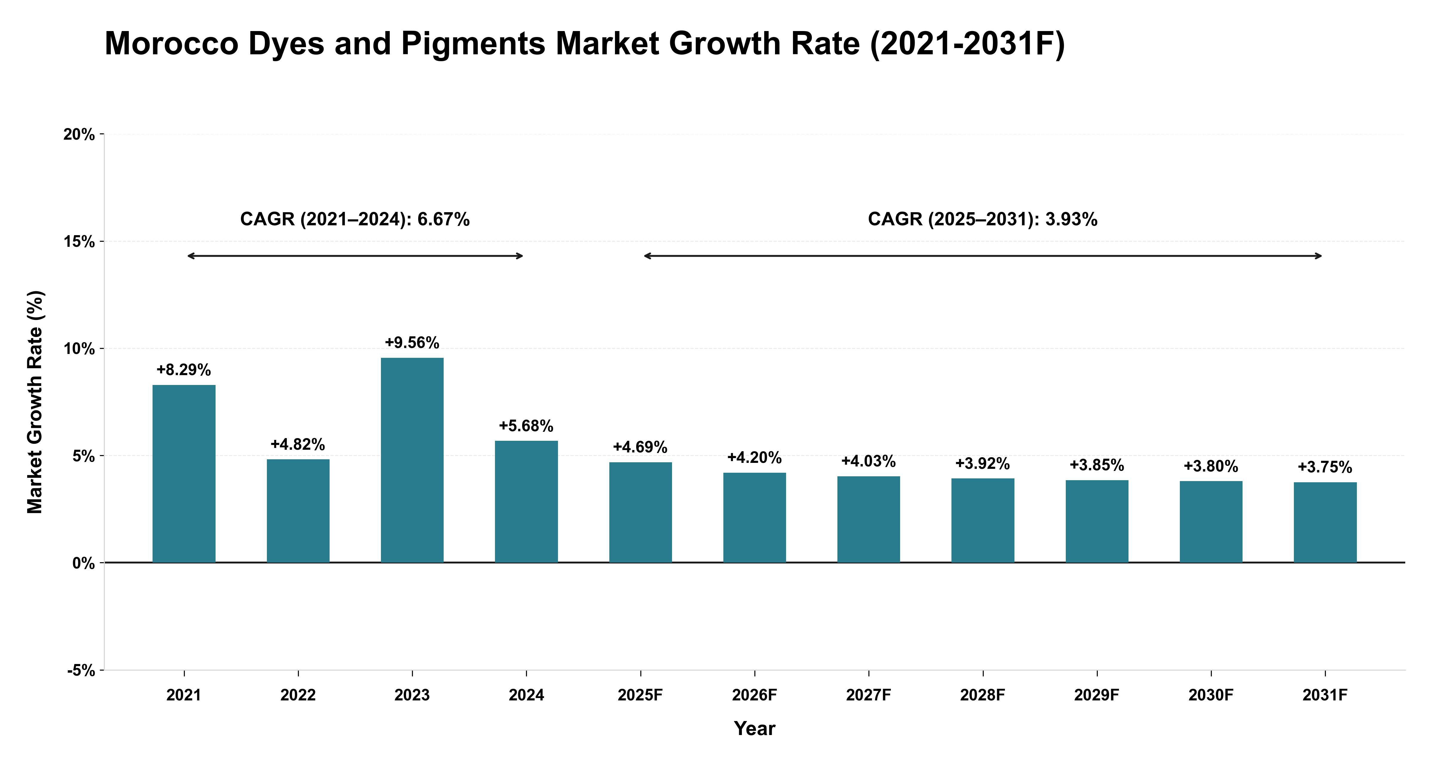 Morocco Dyes and Pigments Market Year-wise Growth Rate (2021-2031F)