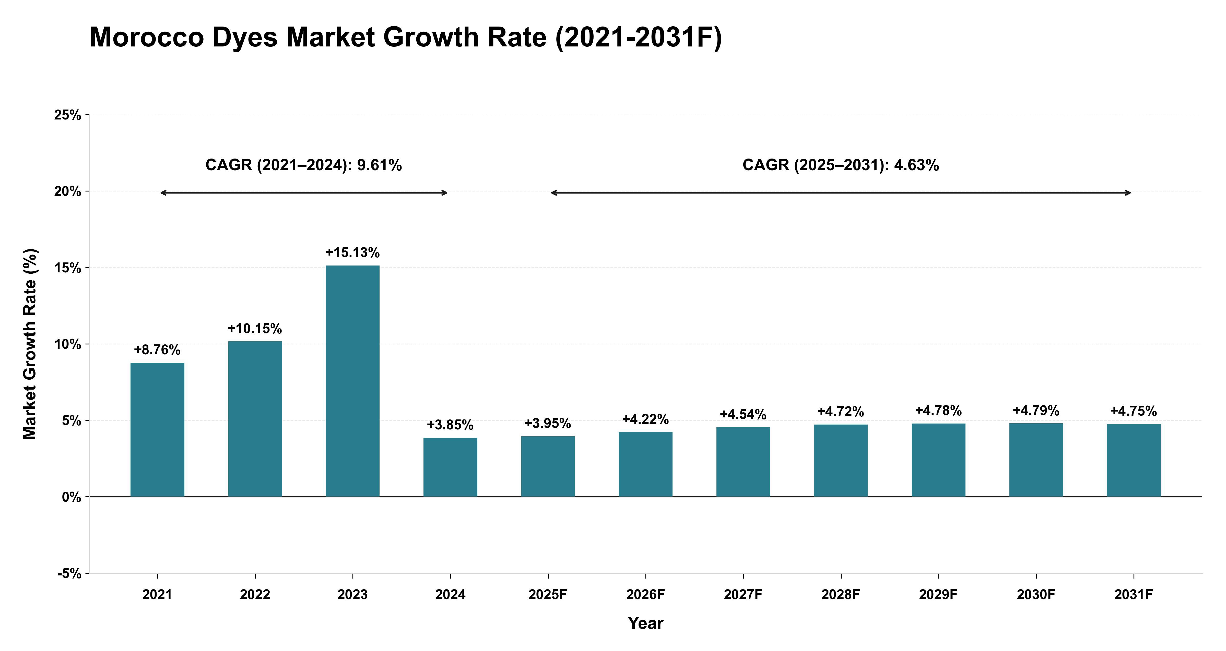 Morocco Dyes Market Year-wise Growth Rate (2021-2031F)