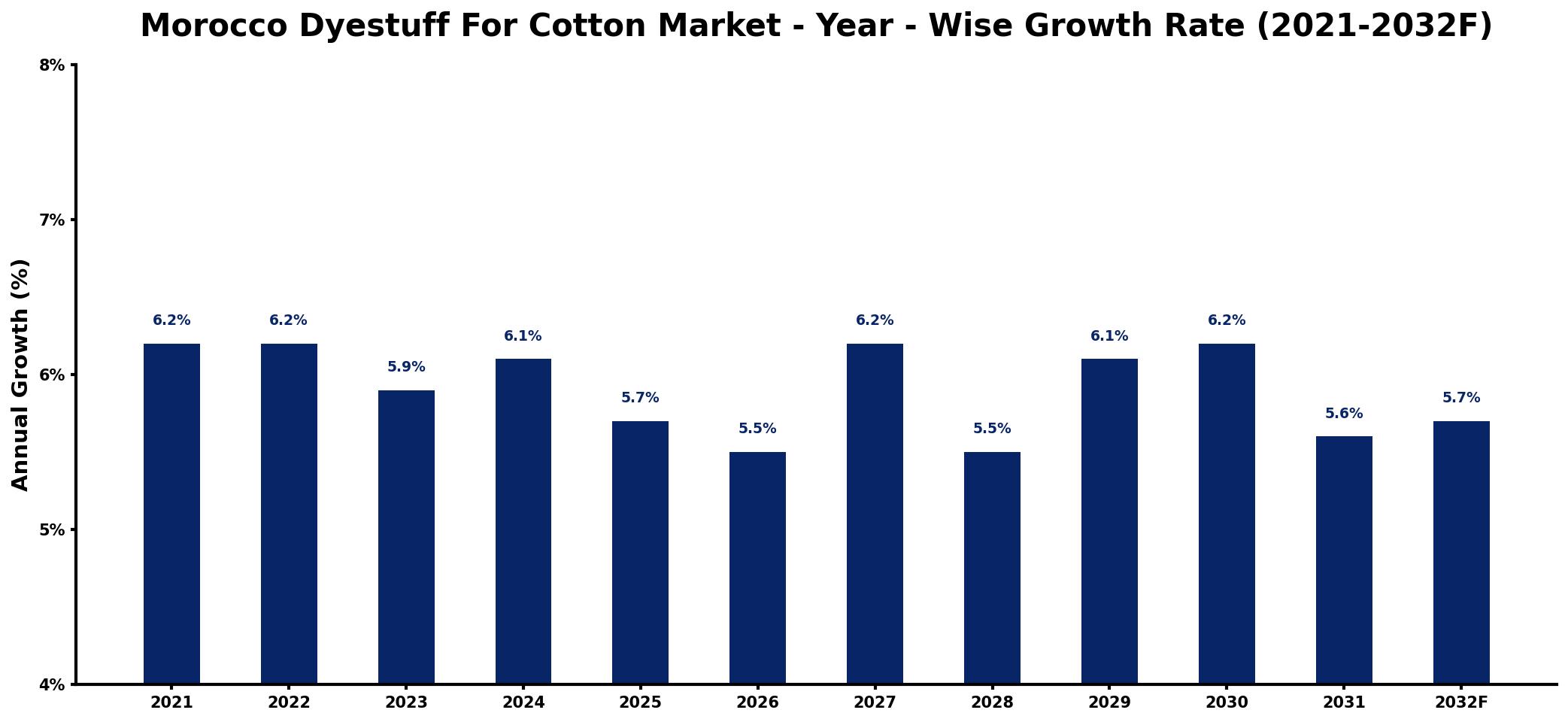 Morocco Dyestuff For Cotton Market Year-wise Growth Rate and Key Drivers