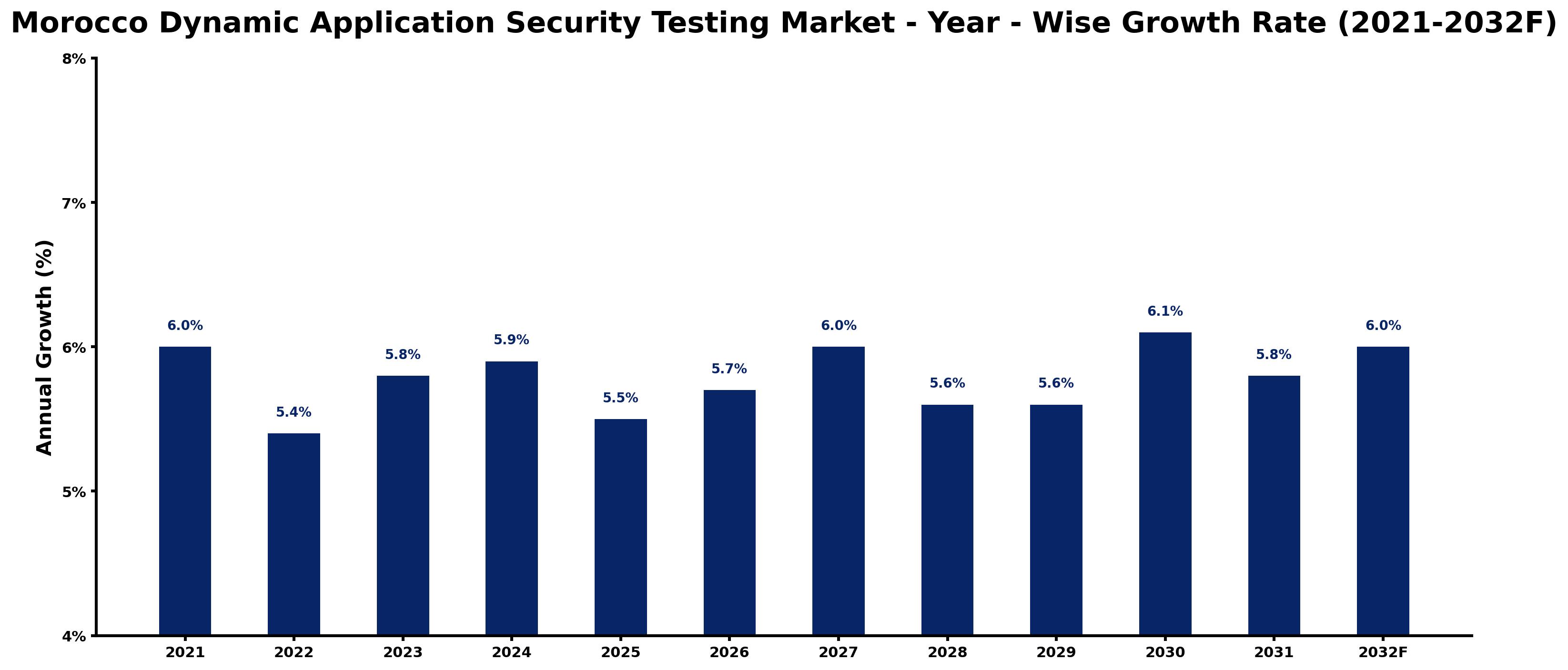 Morocco Dynamic Application Security Testing Market Year-wise Growth Rate and Key Drivers