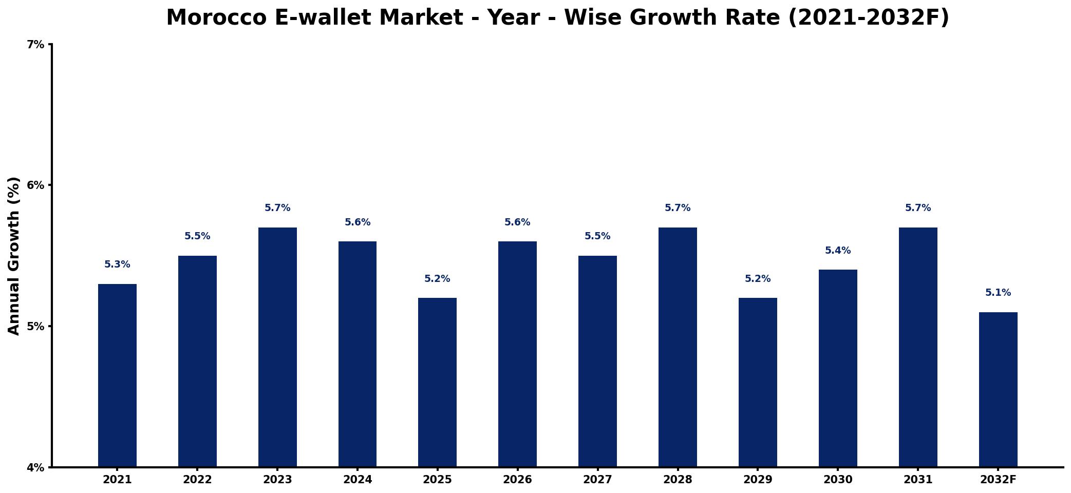 Morocco E-wallet Market Year-wise Growth Rate and Key Drivers