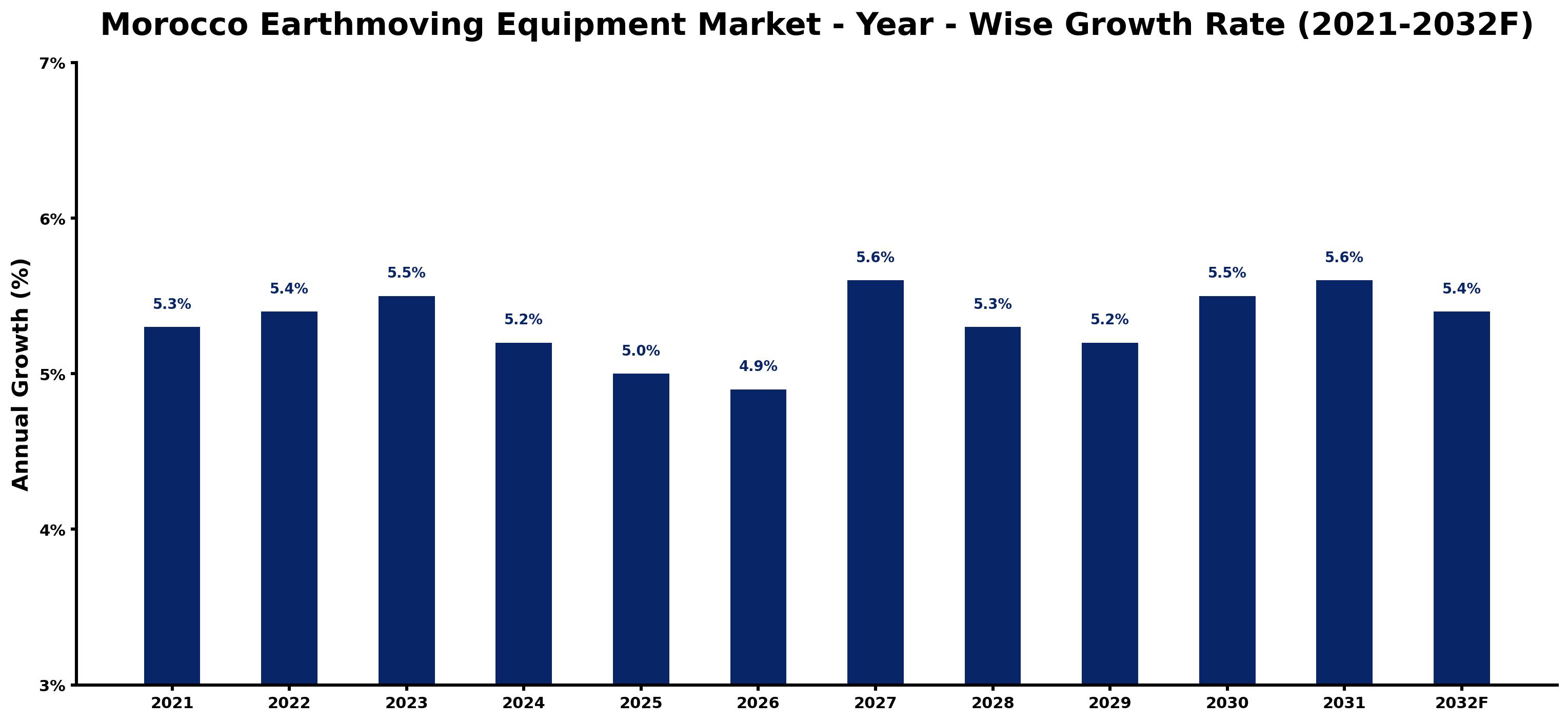 Morocco Earthmoving Equipment Market Year-wise Growth Rate and Key Drivers