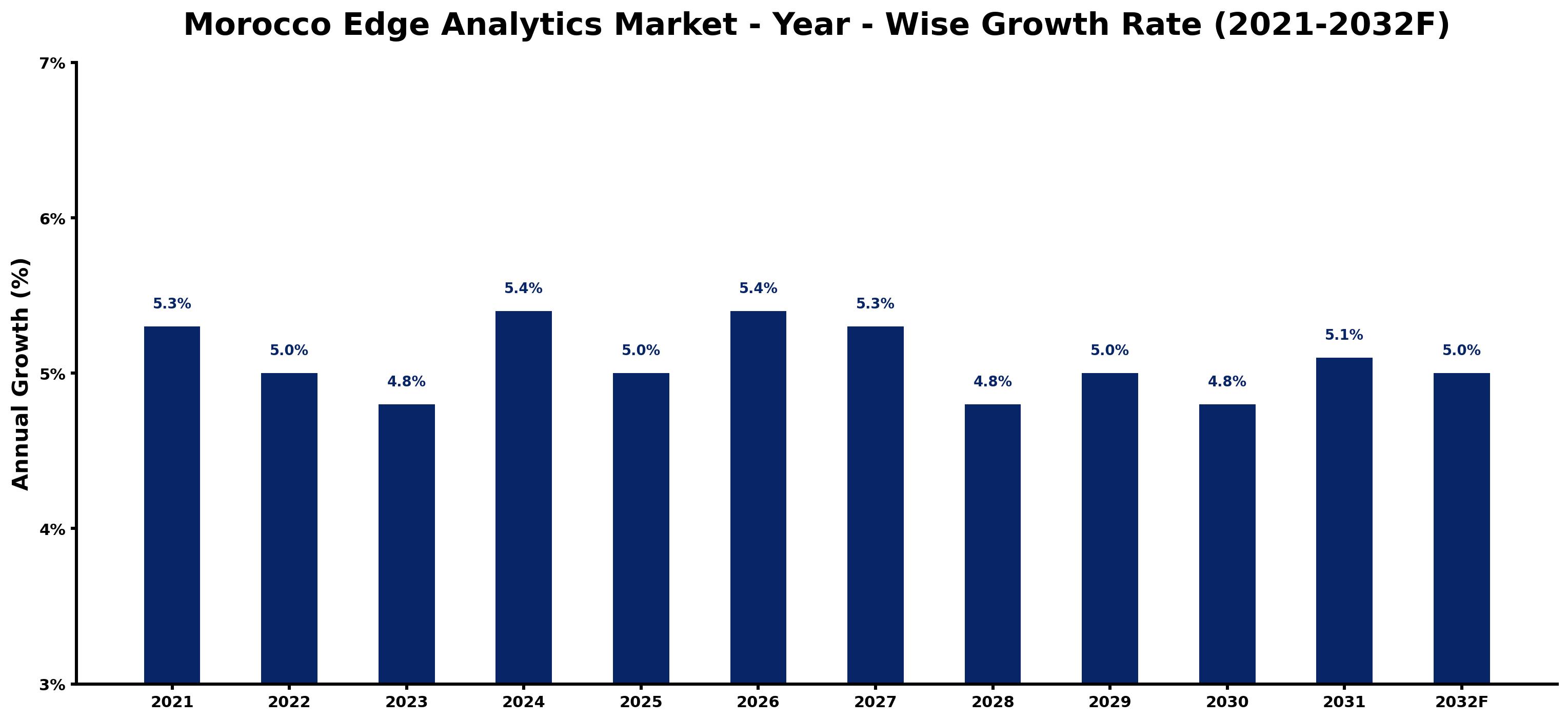 Morocco Edge Analytics Market Year-wise Growth Rate and Key Drivers