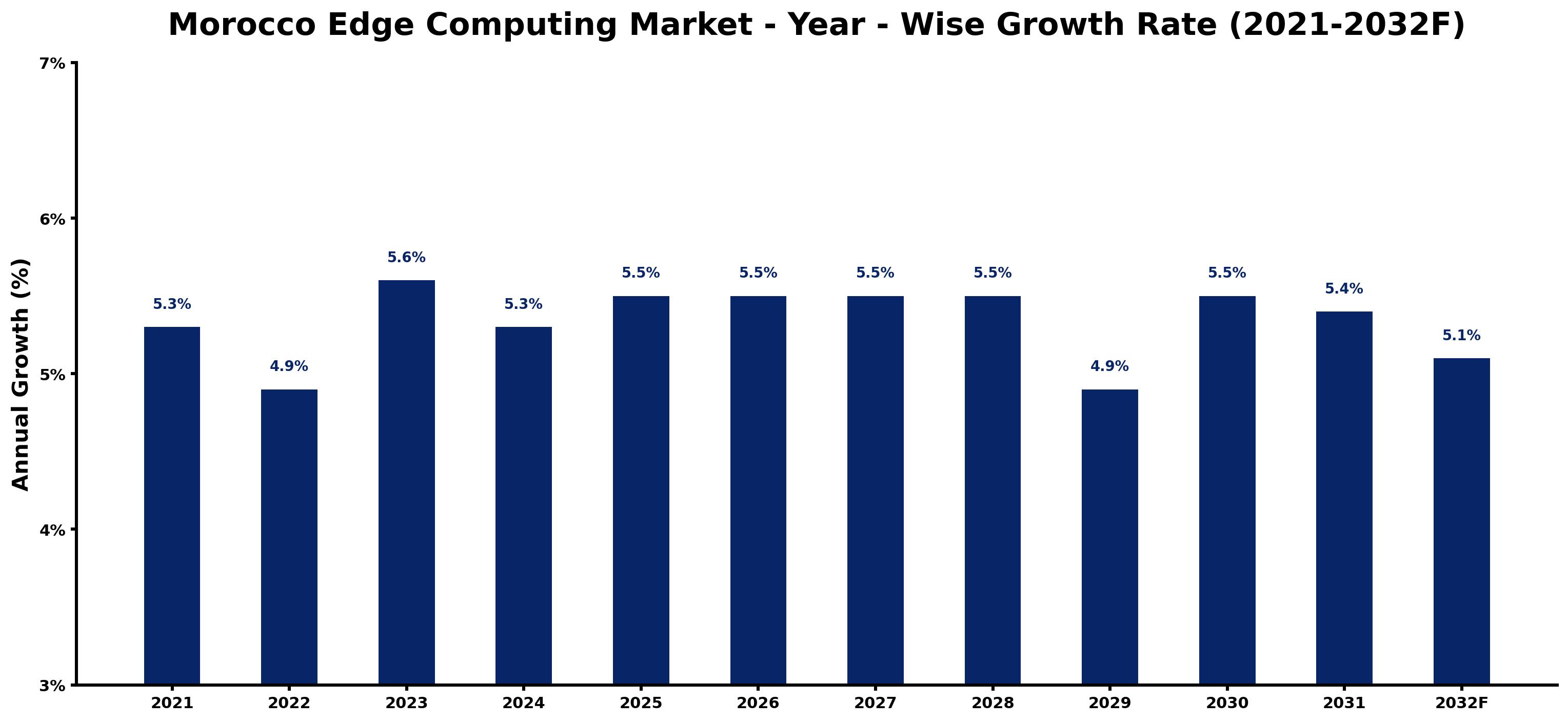 Morocco Edge Computing Market Year-wise Growth Rate and Key Drivers