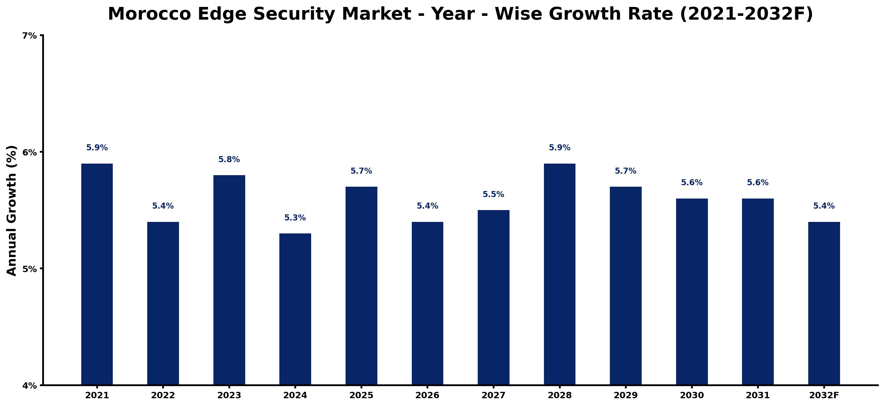 Morocco Edge Security Market Year-wise Growth Rate and Key Drivers