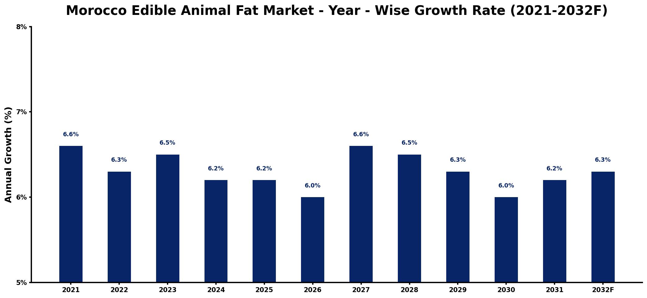Morocco Edible Animal Fat Market Year-wise Growth Rate and Key Drivers